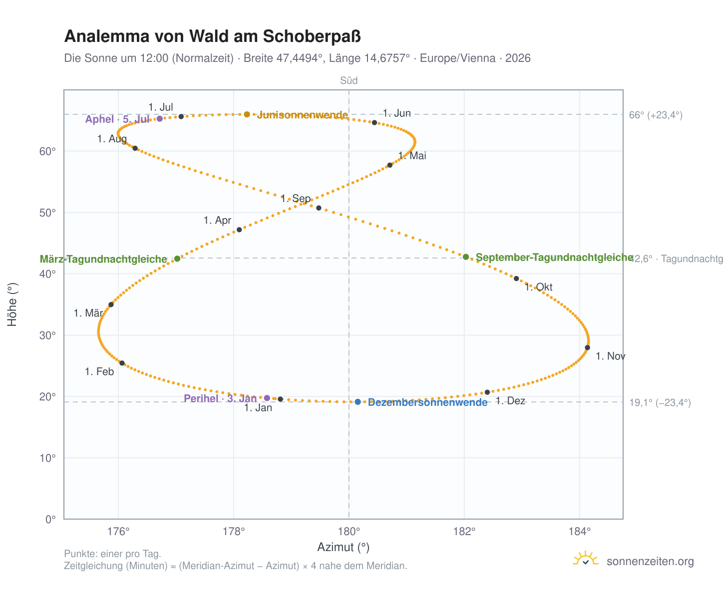 Analemma-Diagramm für Wald am Schoberpaß: die Sonne um 12:00 (Normalzeit) im Jahresverlauf