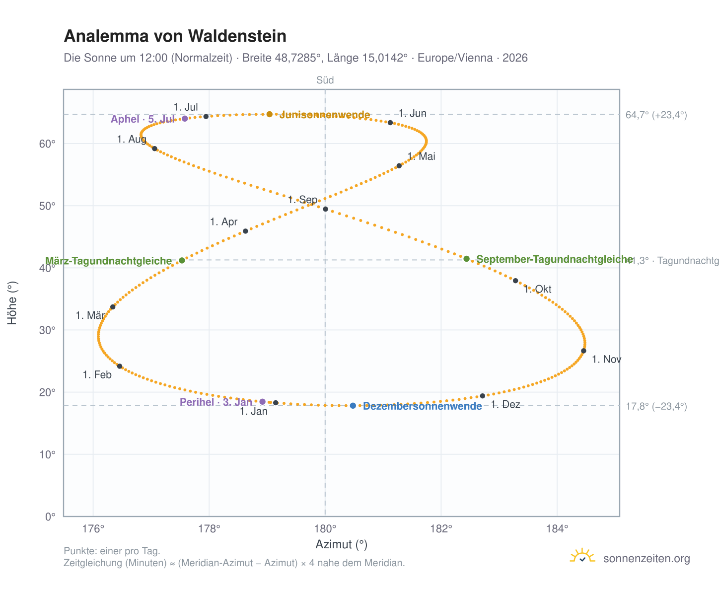 Analemma-Diagramm für Waldenstein: die Sonne um 12:00 (Normalzeit) im Jahresverlauf
