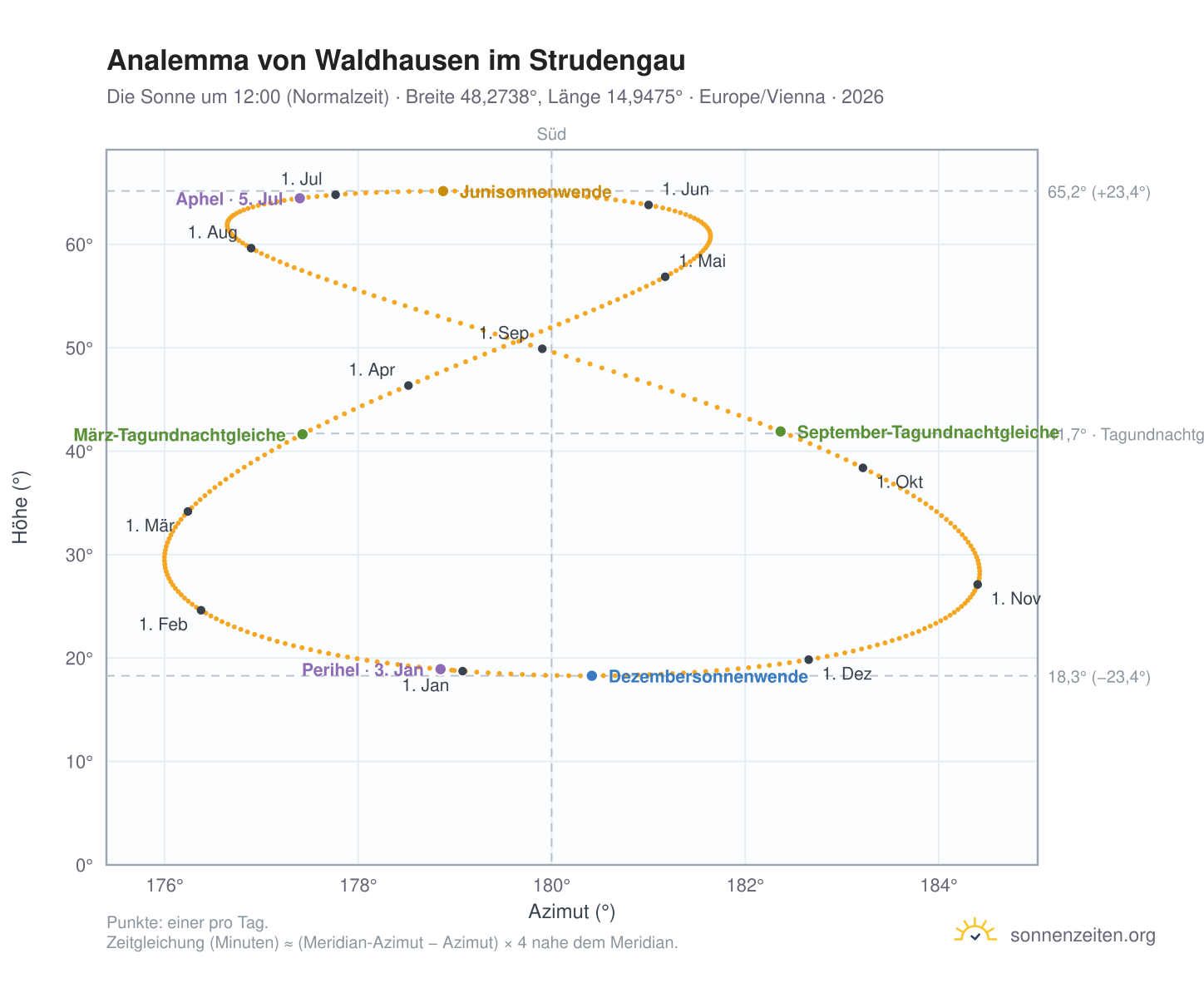 Analemma-Diagramm für Waldhausen im Strudengau: die Sonne um 12:00 (Normalzeit) im Jahresverlauf
