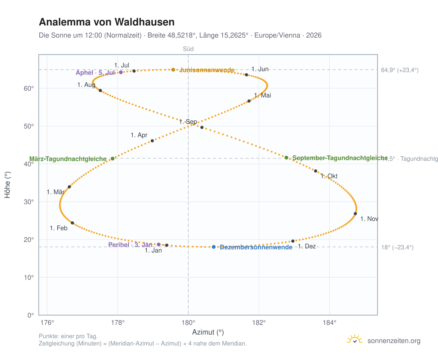 Analemma-Diagramm für Waldhausen: die Sonne um 12:00 (Normalzeit) im Jahresverlauf