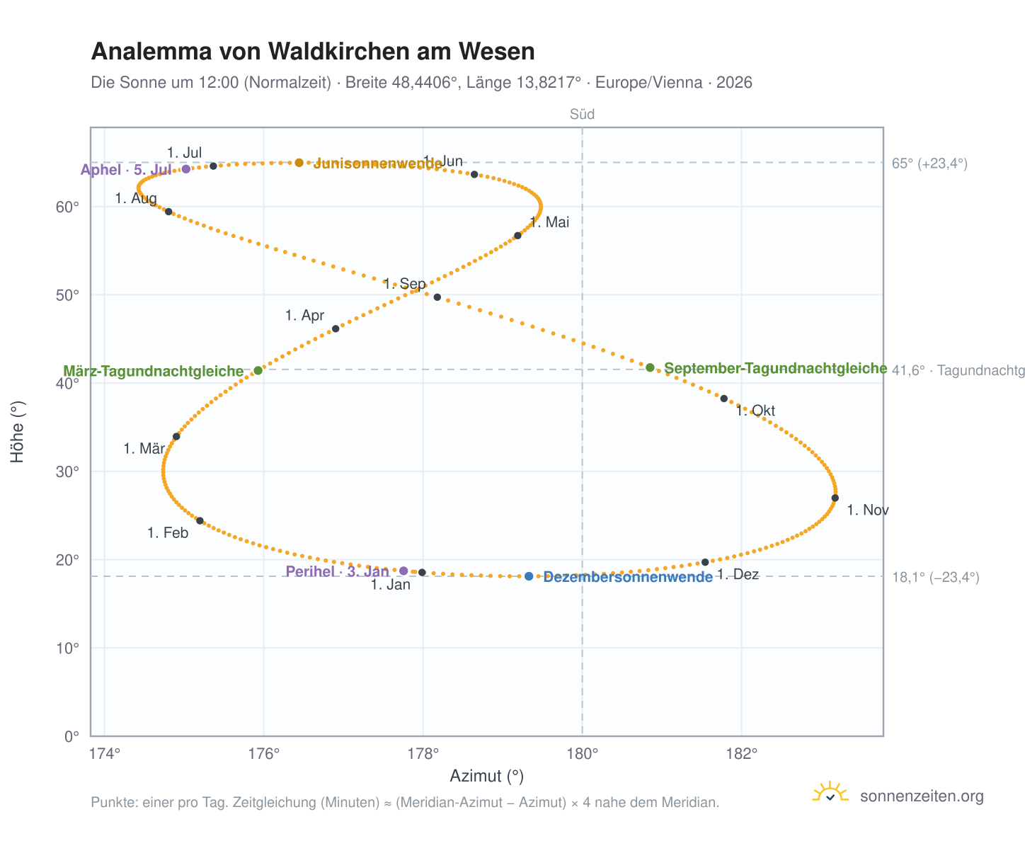 Analemma-Diagramm für Waldkirchen am Wesen: die Sonne um 12:00 (Normalzeit) im Jahresverlauf