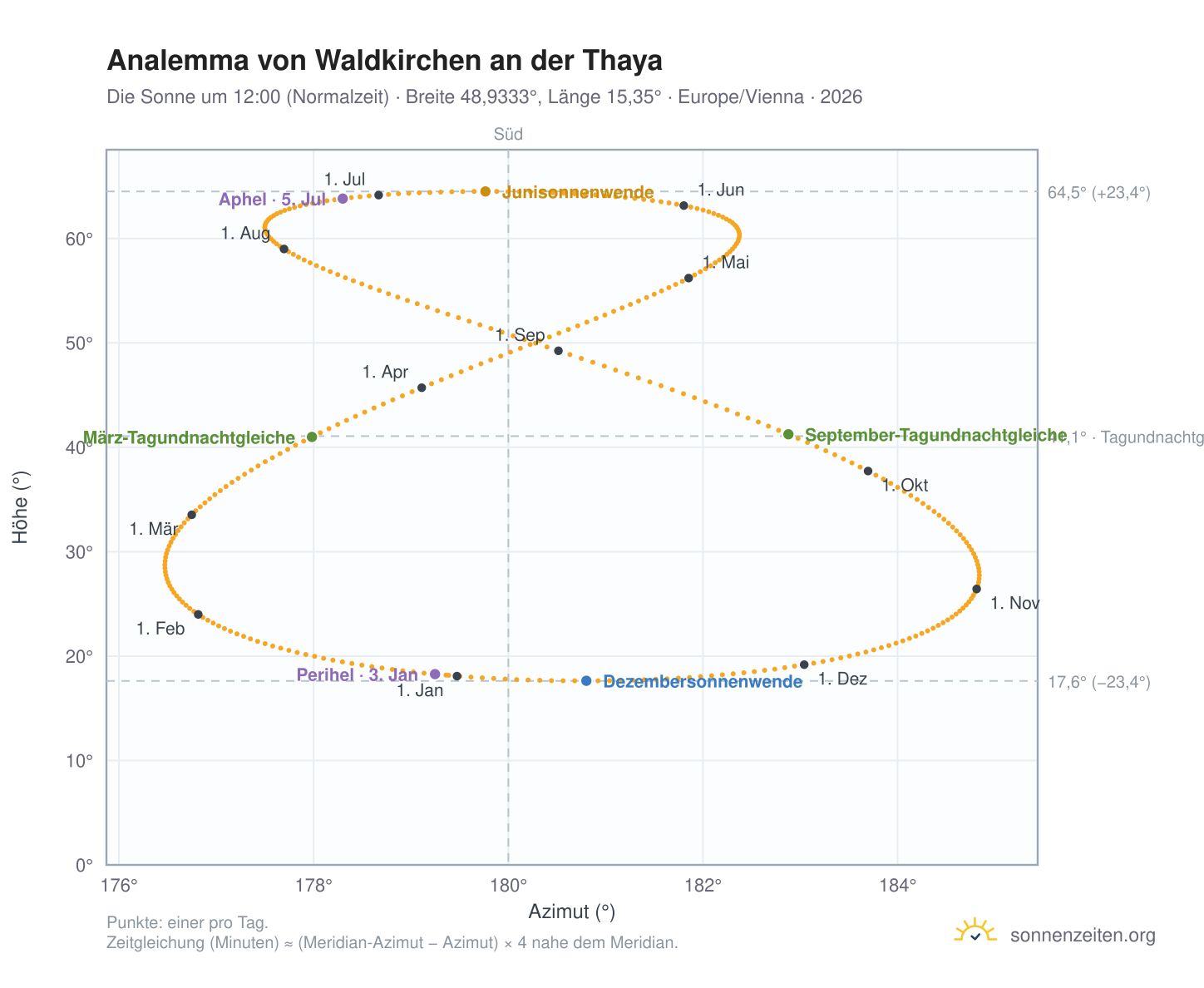 Analemma-Diagramm für Waldkirchen an der Thaya: die Sonne um 12:00 (Normalzeit) im Jahresverlauf
