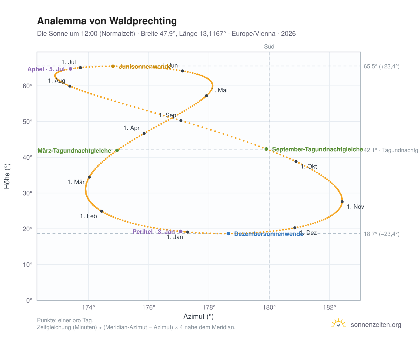 Analemma-Diagramm für Waldprechting: die Sonne um 12:00 (Normalzeit) im Jahresverlauf