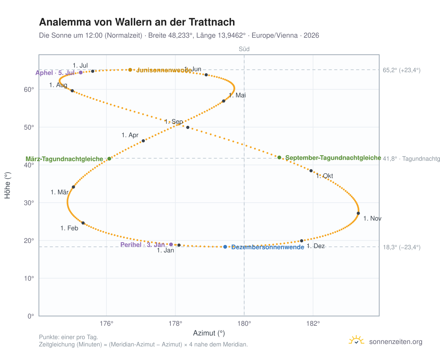 Analemma-Diagramm für Wallern an der Trattnach: die Sonne um 12:00 (Normalzeit) im Jahresverlauf