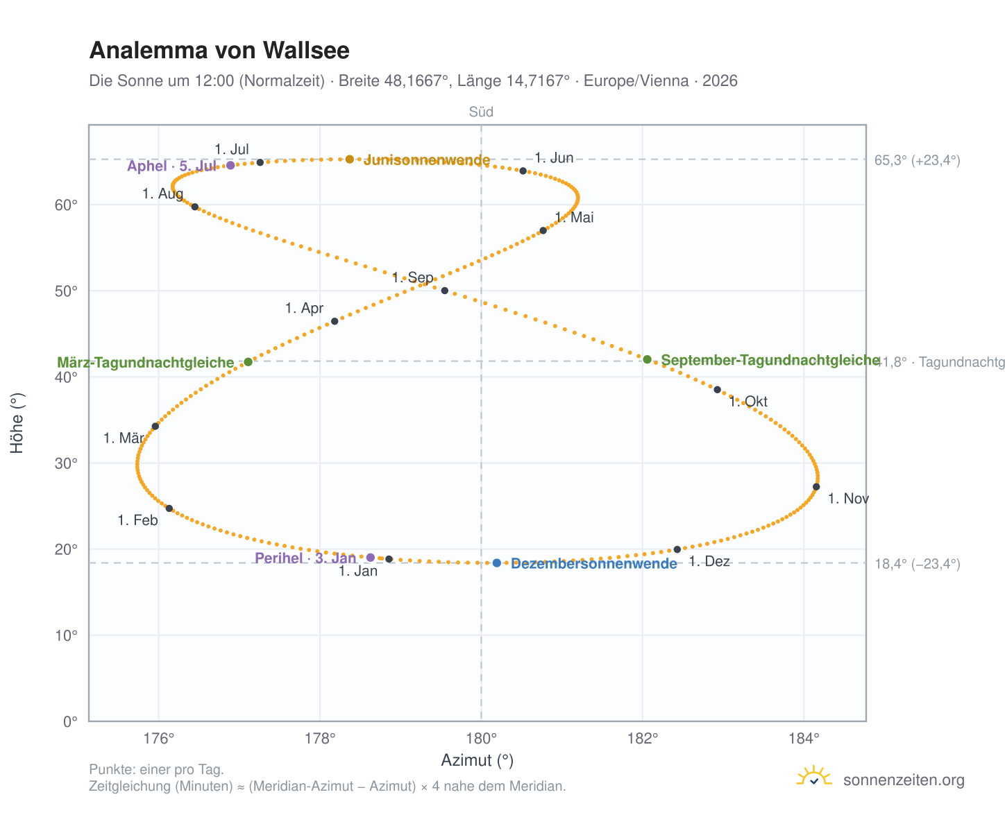 Analemma-Diagramm für Wallsee: die Sonne um 12:00 (Normalzeit) im Jahresverlauf