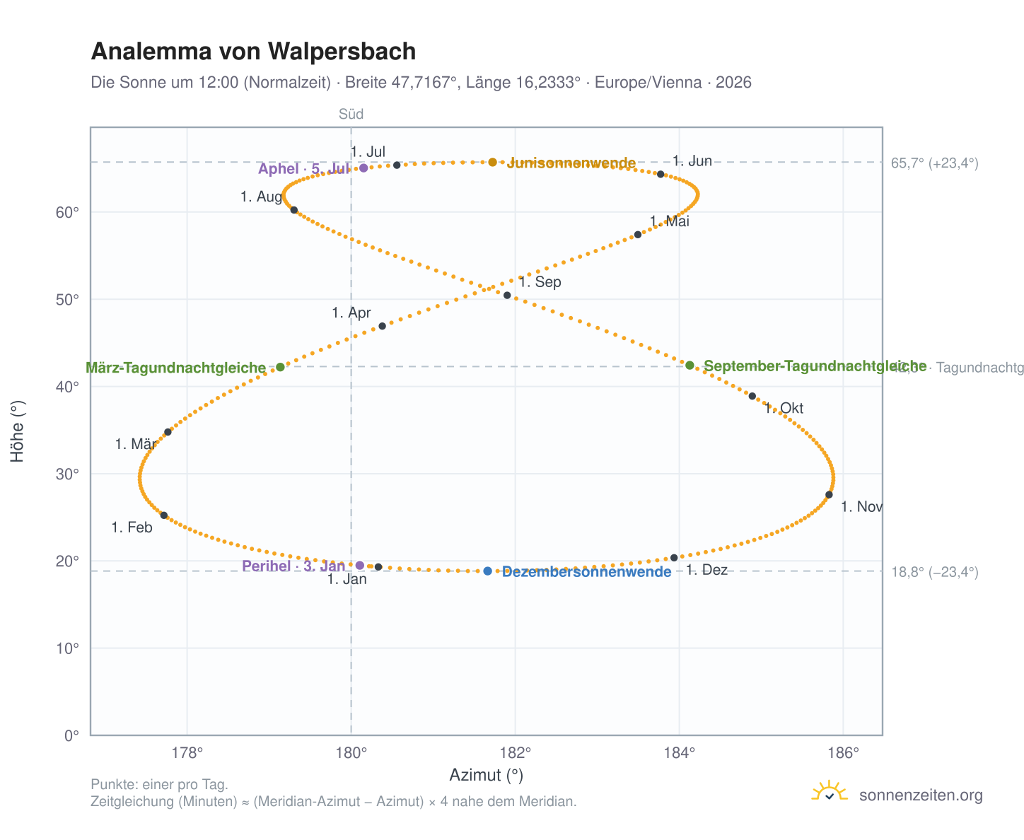 Analemma-Diagramm für Walpersbach: die Sonne um 12:00 (Normalzeit) im Jahresverlauf