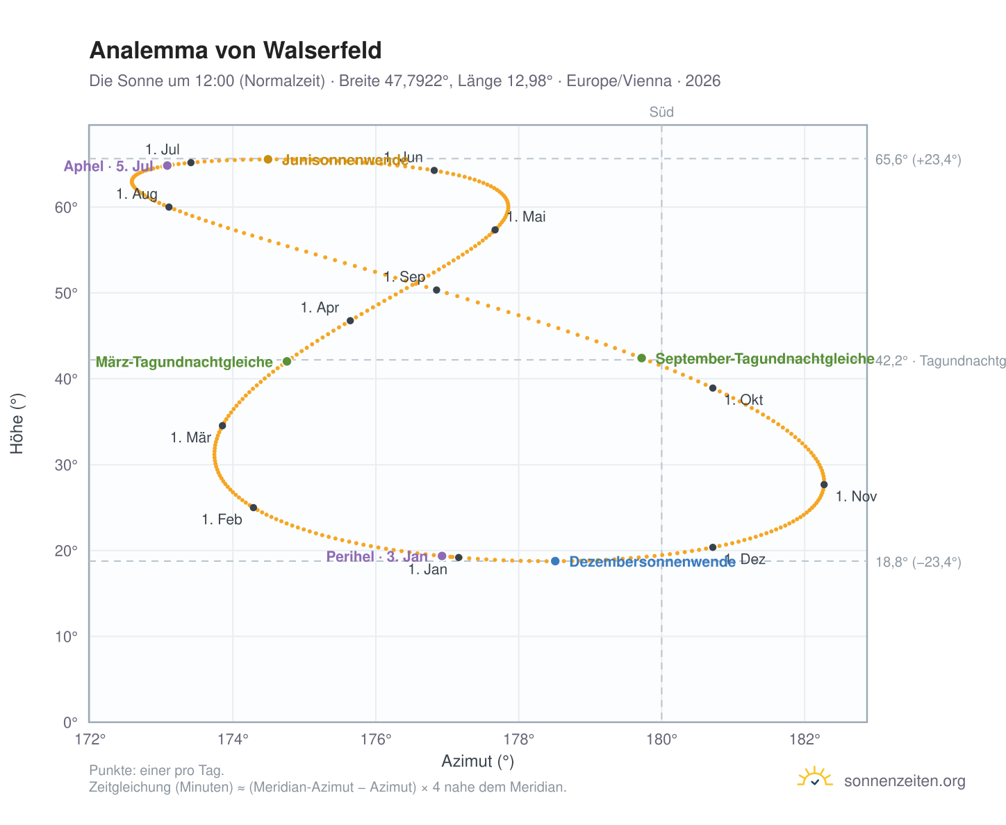 Analemma-Diagramm für Walserfeld: die Sonne um 12:00 (Normalzeit) im Jahresverlauf