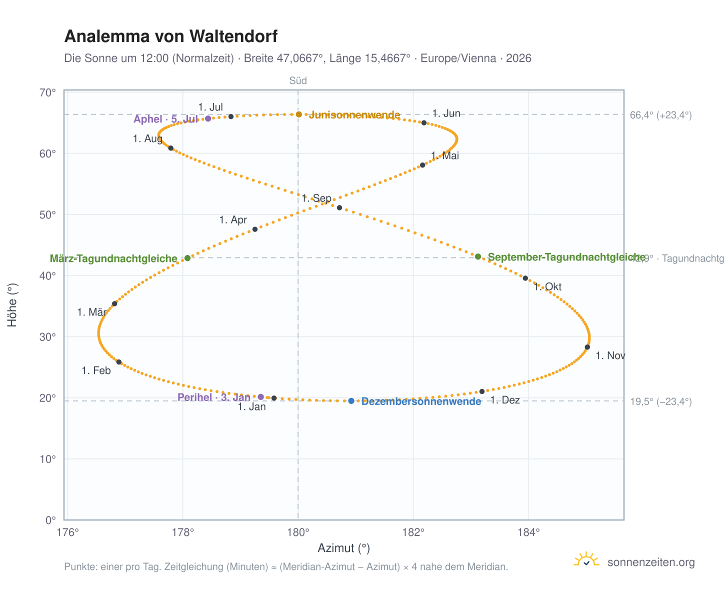 Analemma-Diagramm für Waltendorf: die Sonne um 12:00 (Normalzeit) im Jahresverlauf