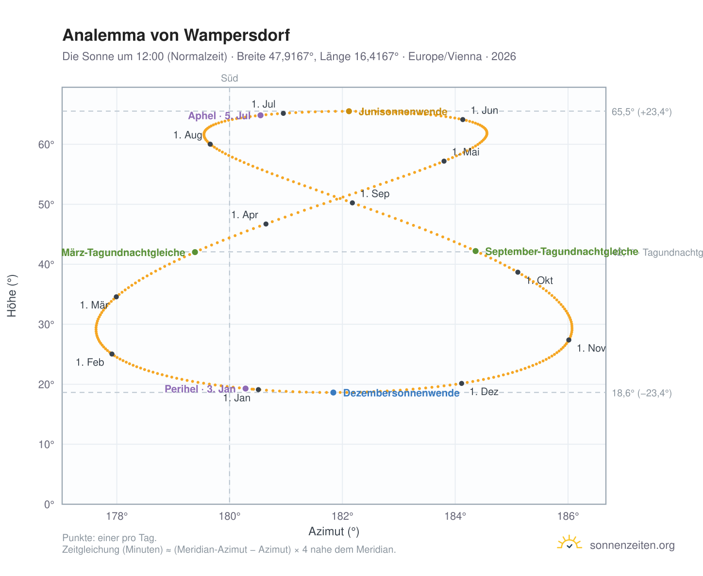 Analemma-Diagramm für Wampersdorf: die Sonne um 12:00 (Normalzeit) im Jahresverlauf