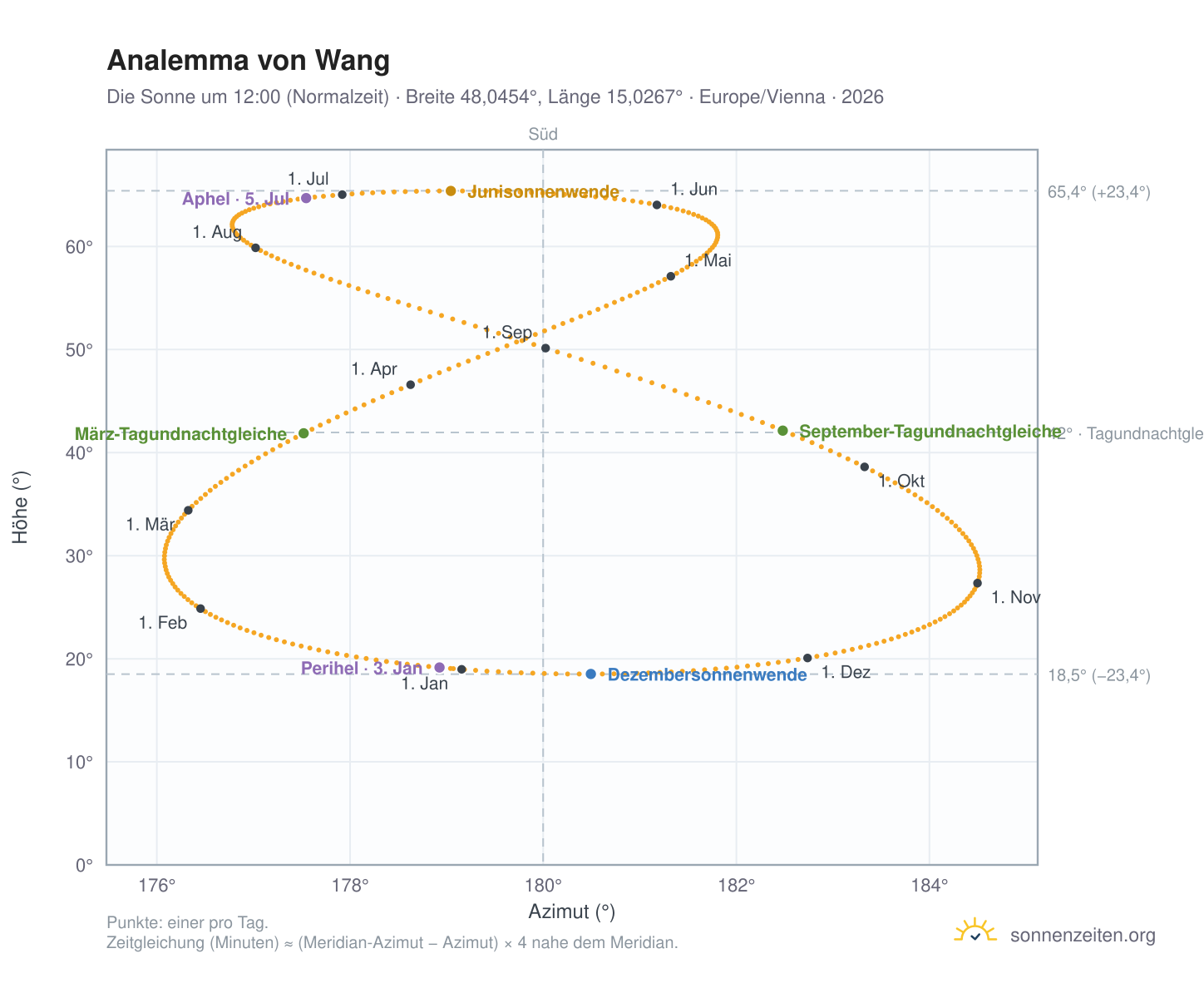 Analemma-Diagramm für Wang: die Sonne um 12:00 (Normalzeit) im Jahresverlauf