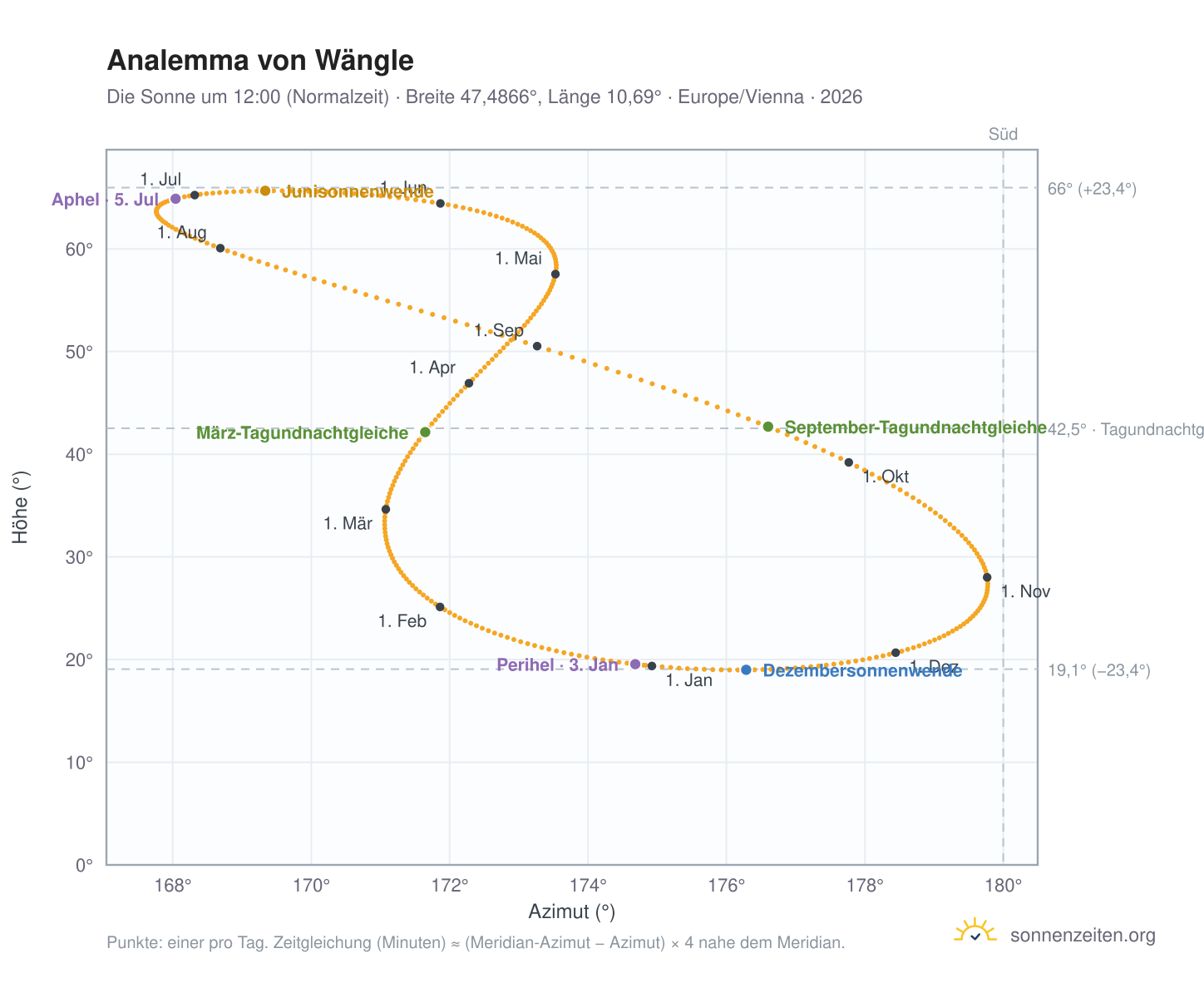 Analemma-Diagramm für Wängle: die Sonne um 12:00 (Normalzeit) im Jahresverlauf