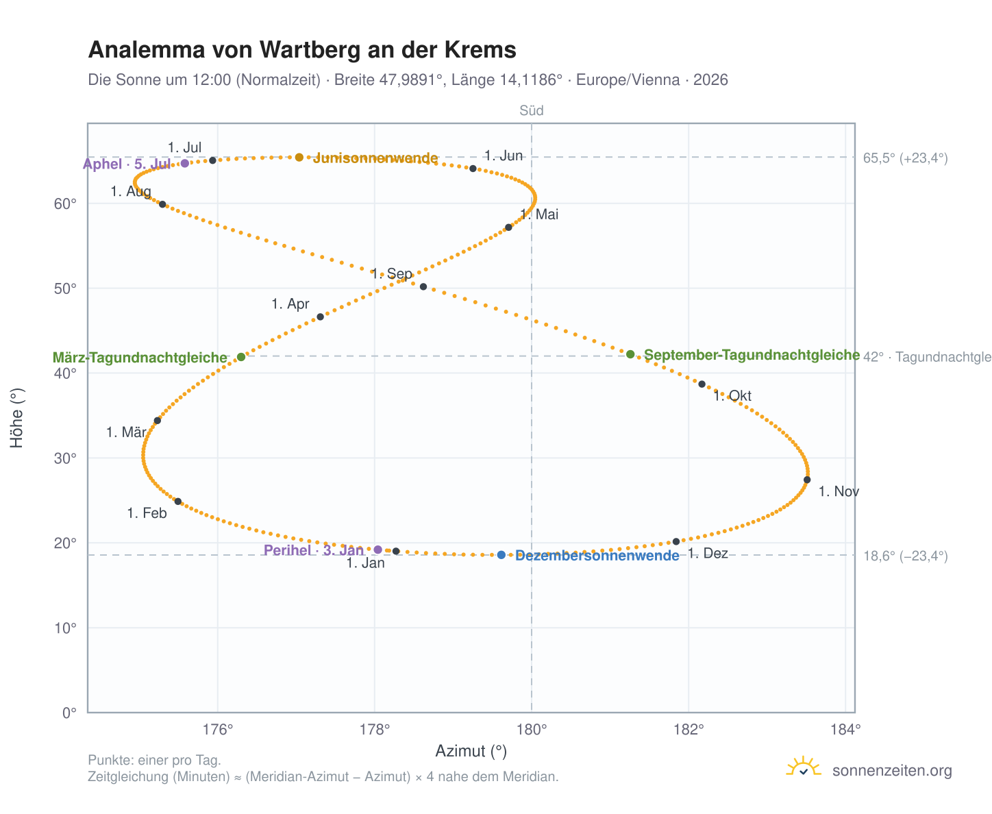 Analemma-Diagramm für Wartberg an der Krems: die Sonne um 12:00 (Normalzeit) im Jahresverlauf