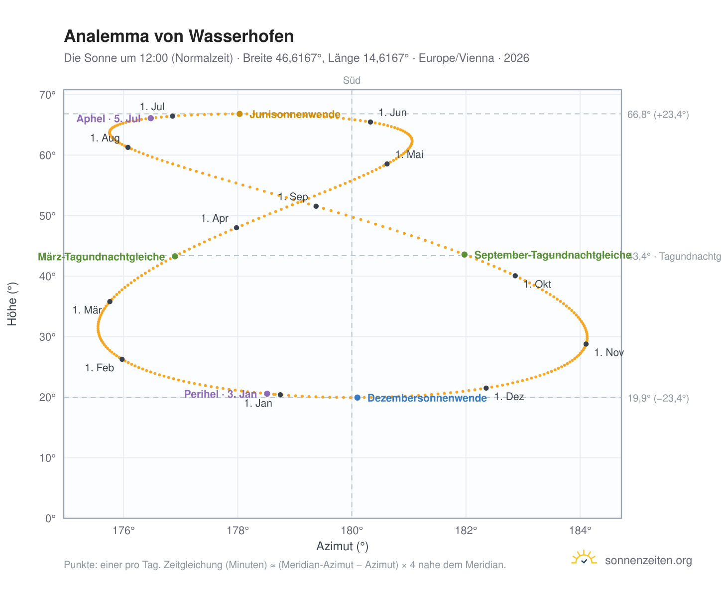 Analemma-Diagramm für Wasserhofen: die Sonne um 12:00 (Normalzeit) im Jahresverlauf
