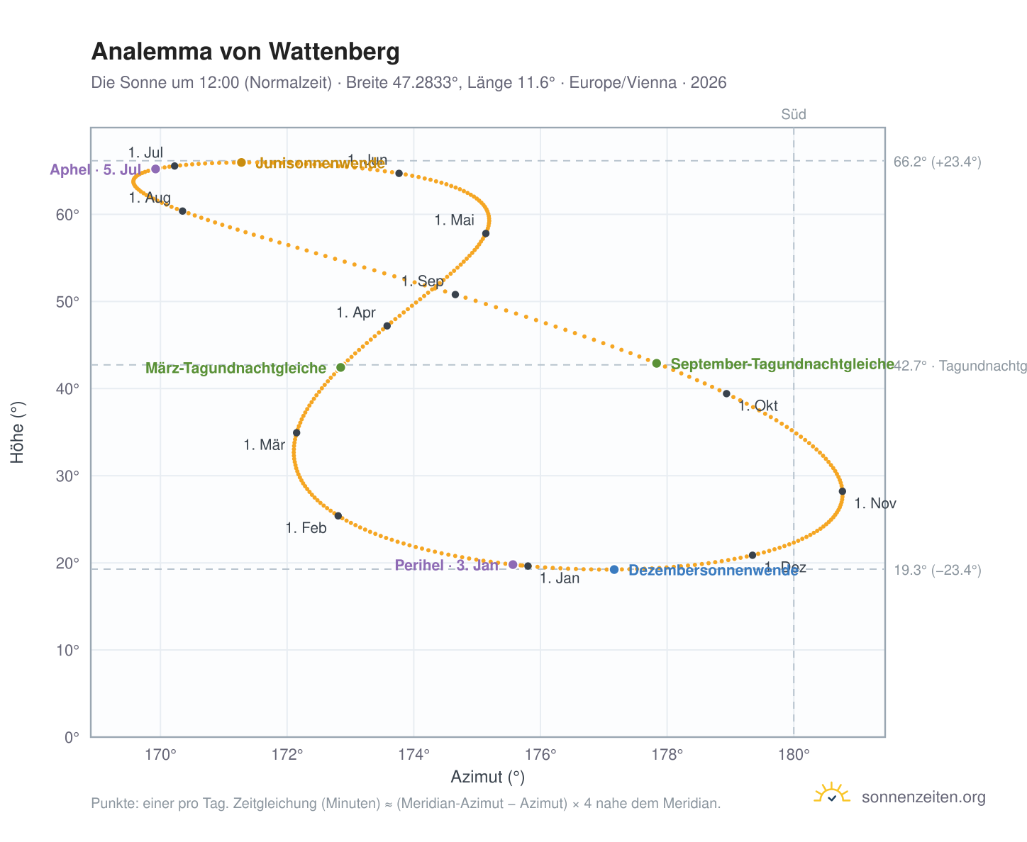 Analemma-Diagramm für Wattenberg: die Sonne um 12:00 (Normalzeit) im Jahresverlauf
