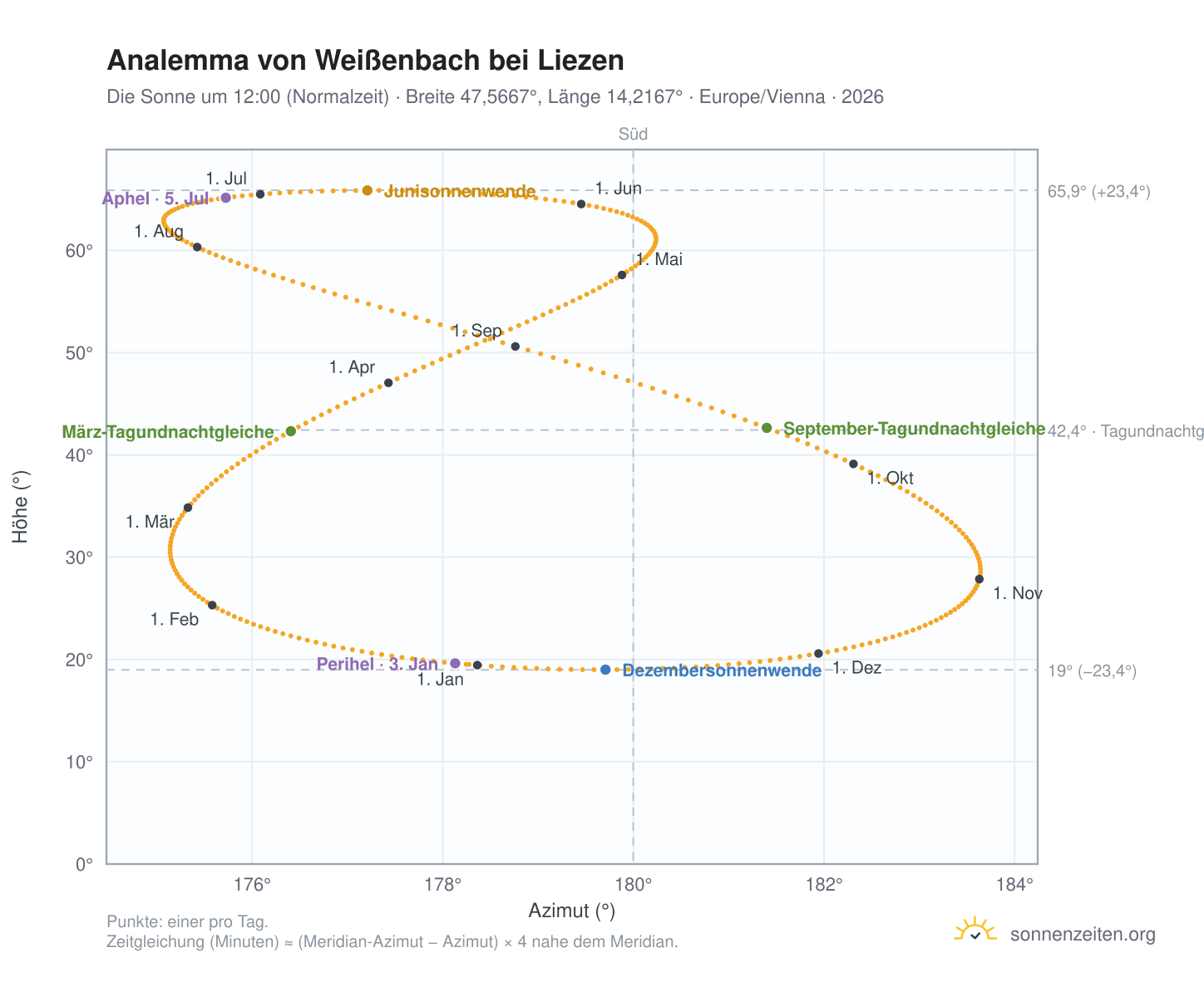 Analemma-Diagramm für Weißenbach bei Liezen: die Sonne um 12:00 (Normalzeit) im Jahresverlauf