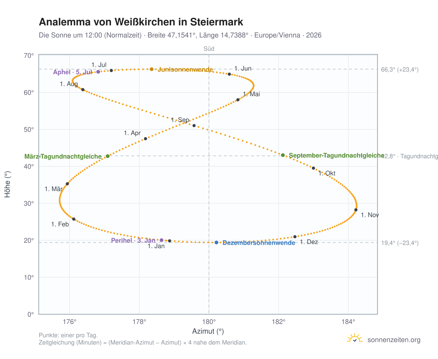 Analemma-Diagramm für Weißkirchen in Steiermark: die Sonne um 12:00 (Normalzeit) im Jahresverlauf