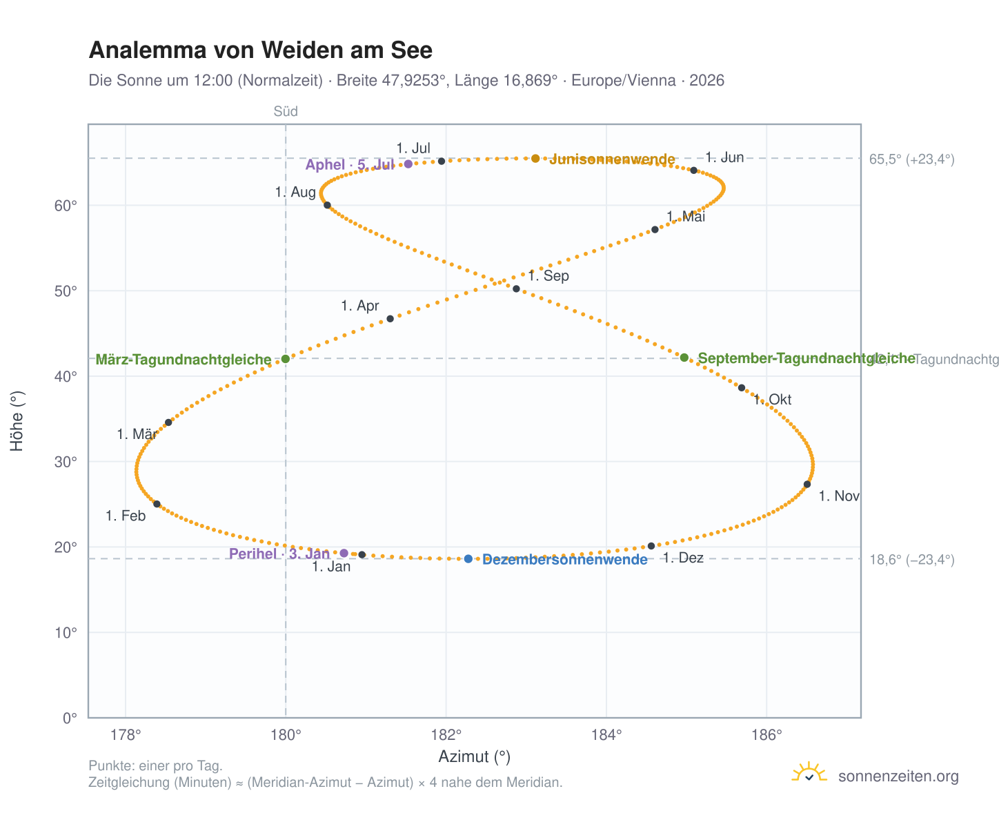 Analemma-Diagramm für Weiden am See: die Sonne um 12:00 (Normalzeit) im Jahresverlauf
