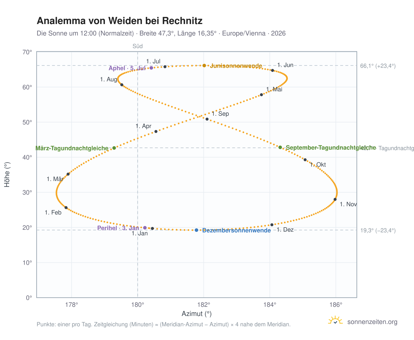 Analemma-Diagramm für Weiden bei Rechnitz: die Sonne um 12:00 (Normalzeit) im Jahresverlauf
