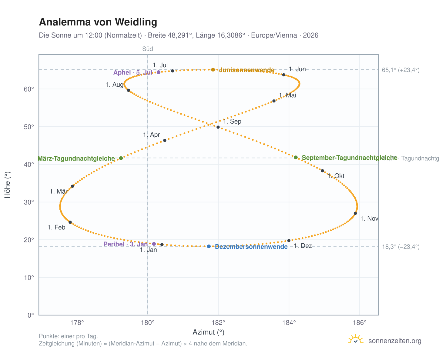 Analemma-Diagramm für Weidling: die Sonne um 12:00 (Normalzeit) im Jahresverlauf