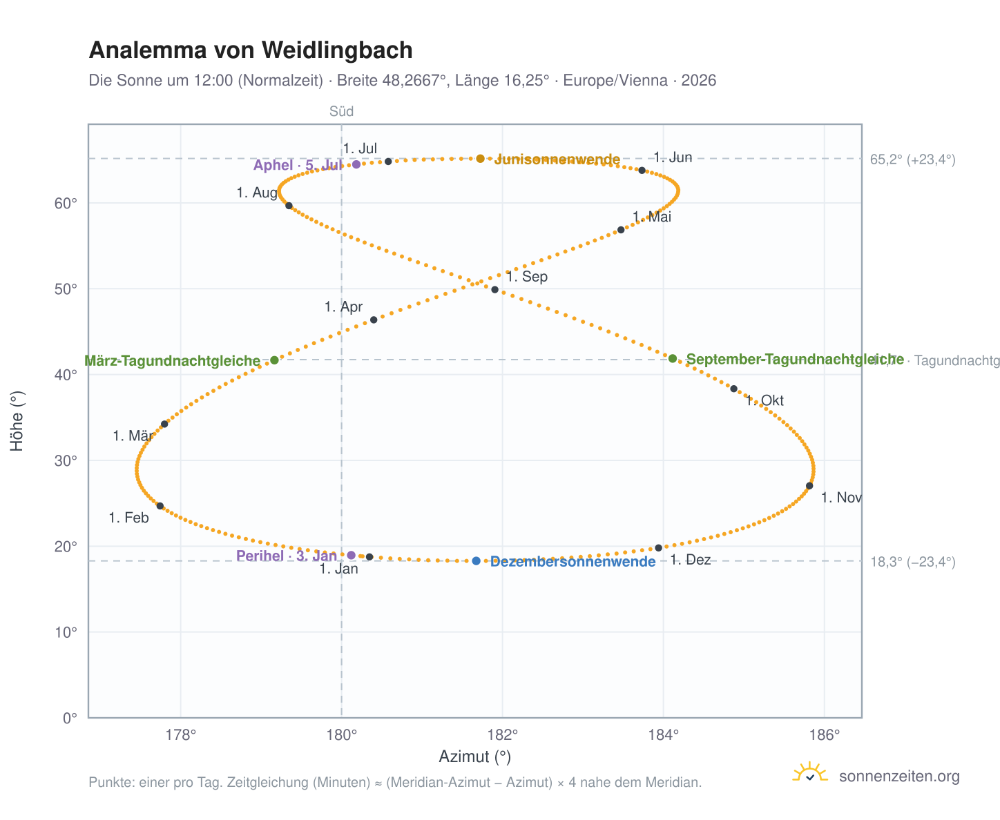 Analemma-Diagramm für Weidlingbach: die Sonne um 12:00 (Normalzeit) im Jahresverlauf
