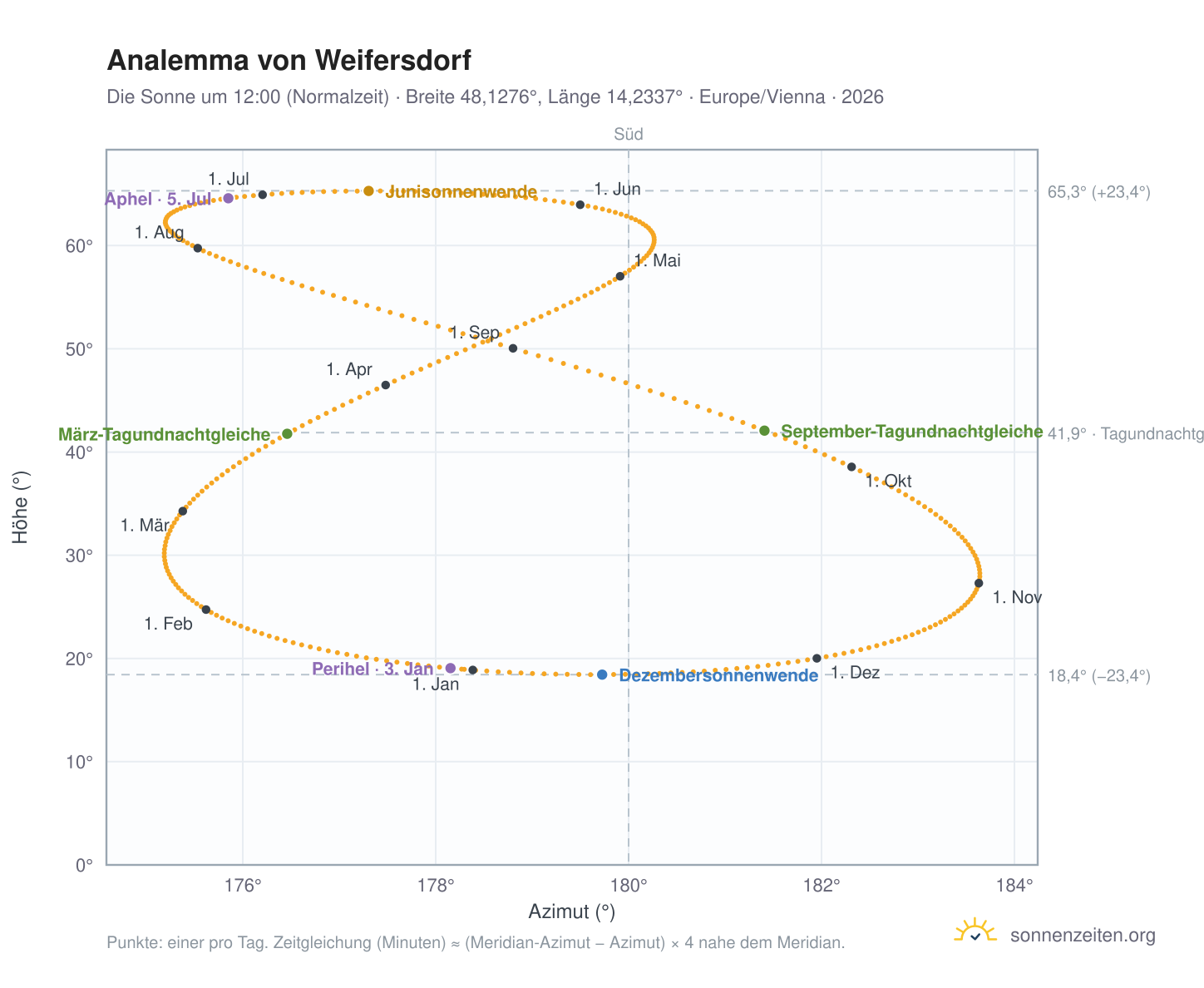 Analemma-Diagramm für Weifersdorf: die Sonne um 12:00 (Normalzeit) im Jahresverlauf
