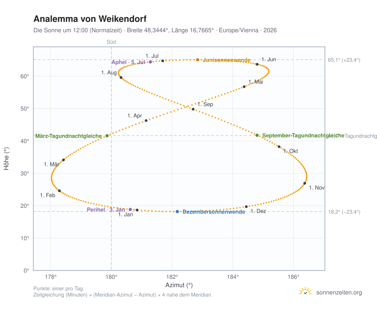 Analemma-Diagramm für Weikendorf: die Sonne um 12:00 (Normalzeit) im Jahresverlauf