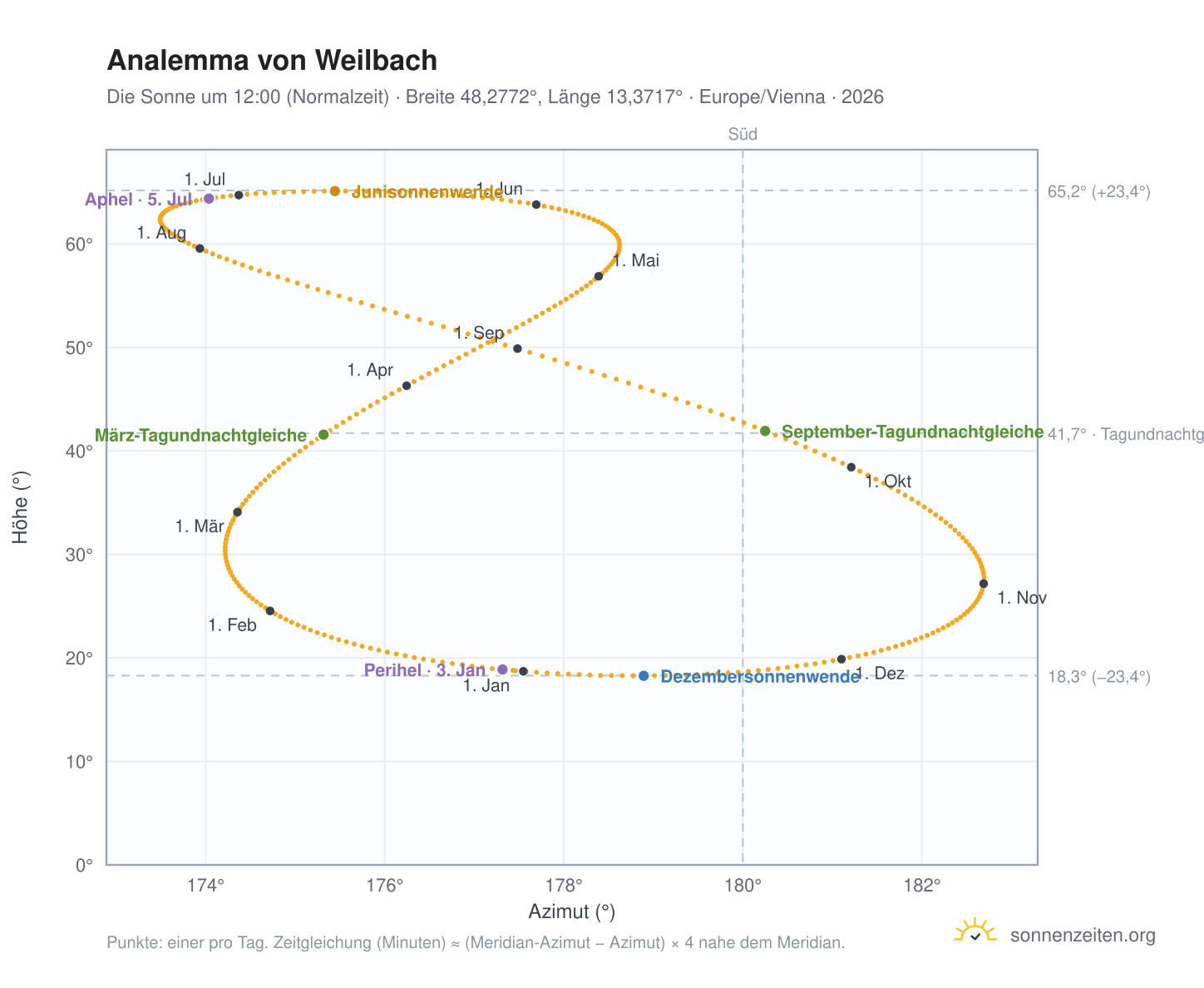 Analemma-Diagramm für Weilbach: die Sonne um 12:00 (Normalzeit) im Jahresverlauf