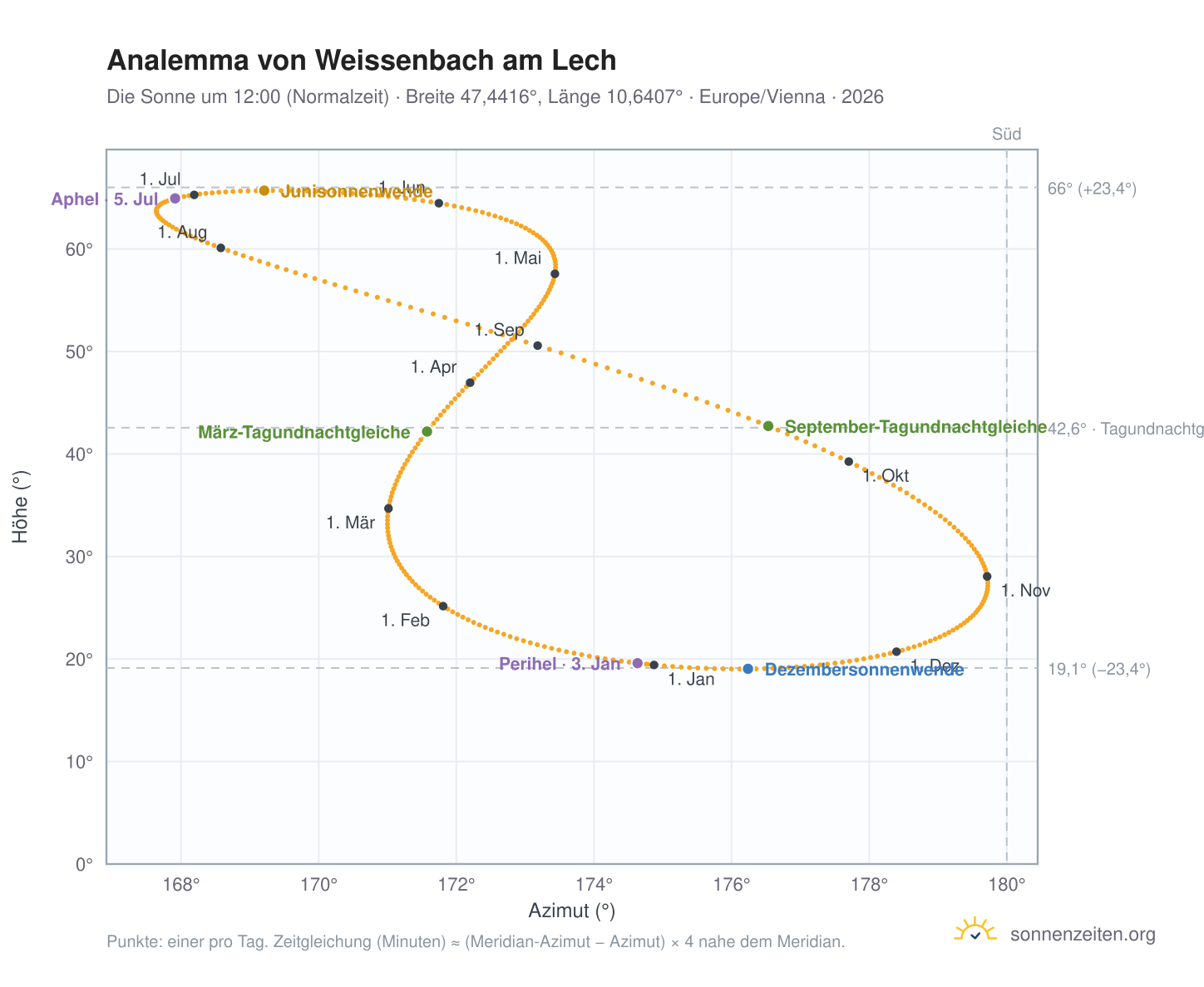 Analemma-Diagramm für Weissenbach am Lech: die Sonne um 12:00 (Normalzeit) im Jahresverlauf