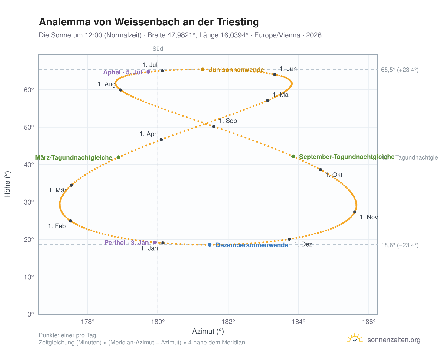 Analemma-Diagramm für Weissenbach an der Triesting: die Sonne um 12:00 (Normalzeit) im Jahresverlauf
