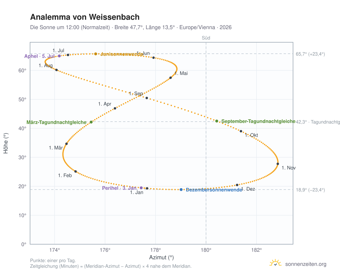 Analemma-Diagramm für Weissenbach: die Sonne um 12:00 (Normalzeit) im Jahresverlauf