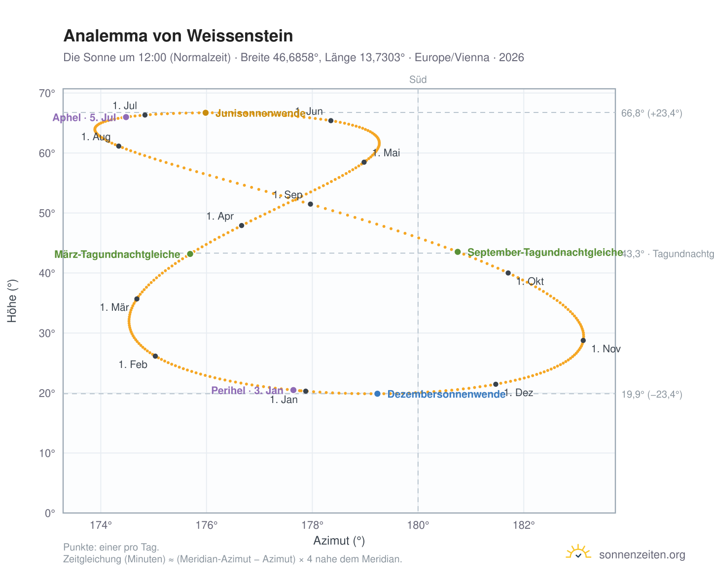 Analemma-Diagramm für Weissenstein: die Sonne um 12:00 (Normalzeit) im Jahresverlauf