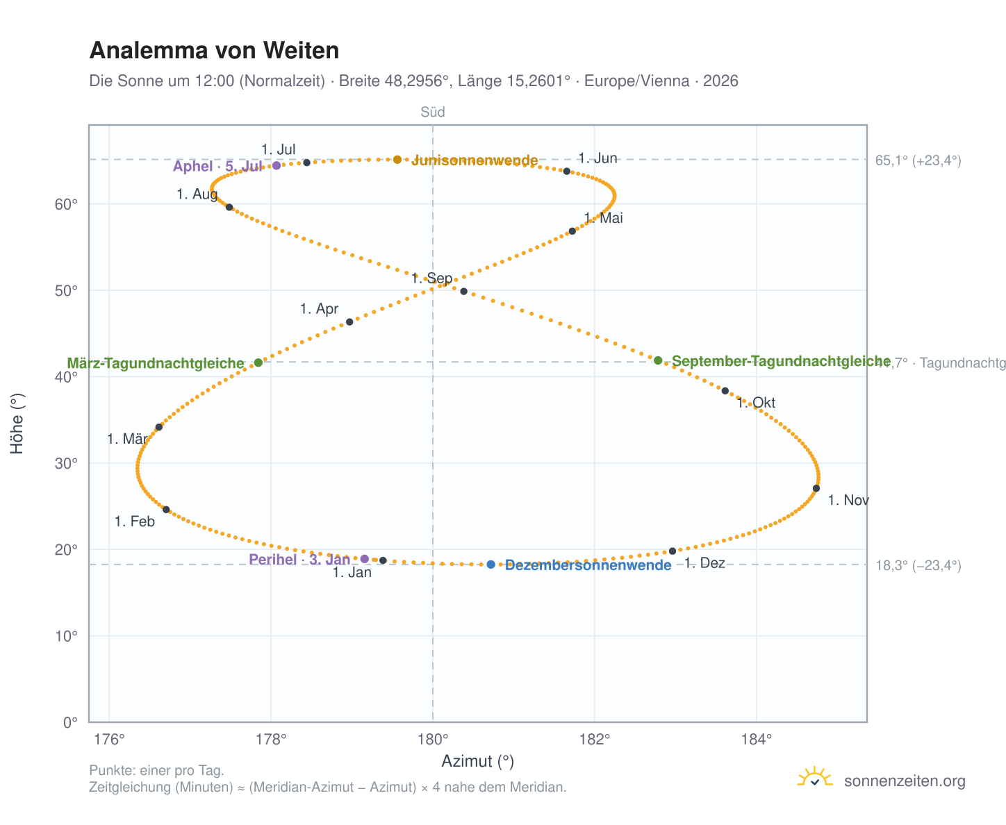Analemma-Diagramm für Weiten: die Sonne um 12:00 (Normalzeit) im Jahresverlauf