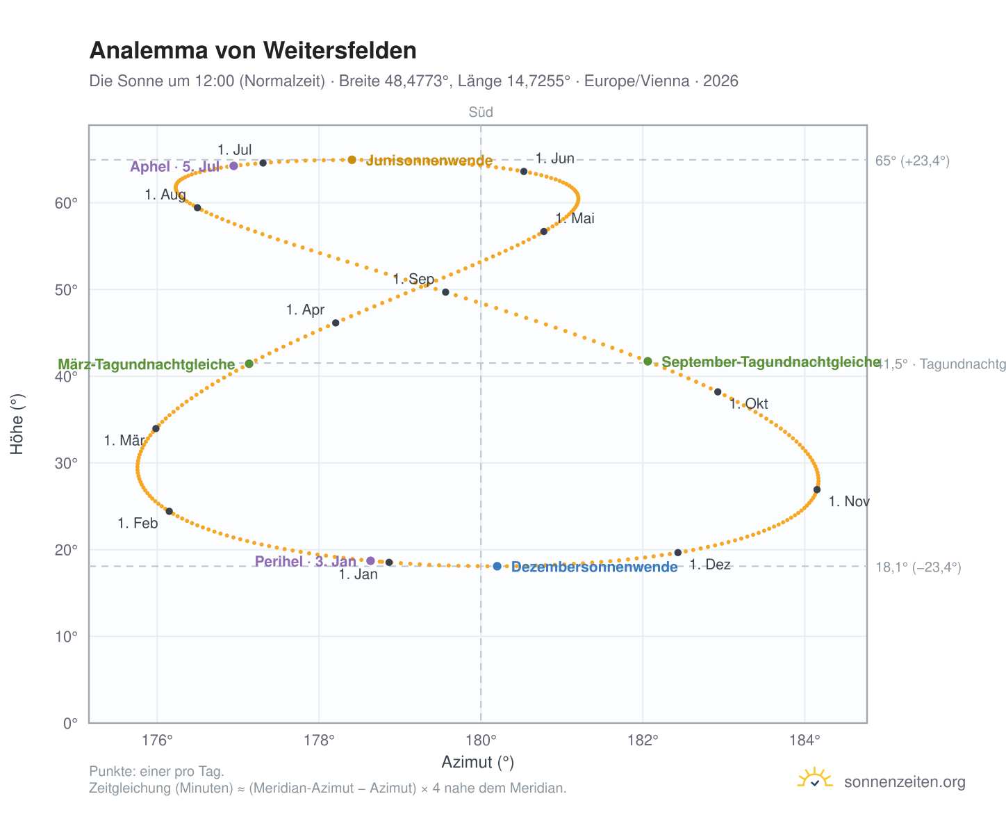 Analemma-Diagramm für Weitersfelden: die Sonne um 12:00 (Normalzeit) im Jahresverlauf