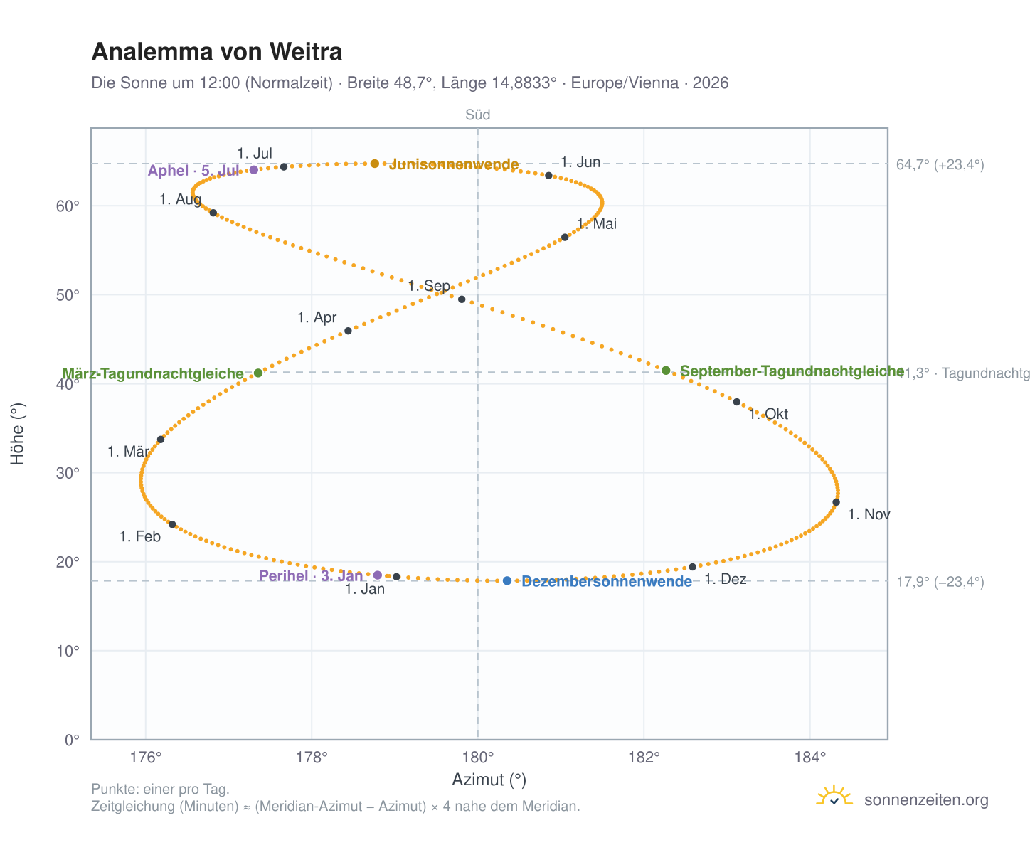 Analemma-Diagramm für Weitra: die Sonne um 12:00 (Normalzeit) im Jahresverlauf