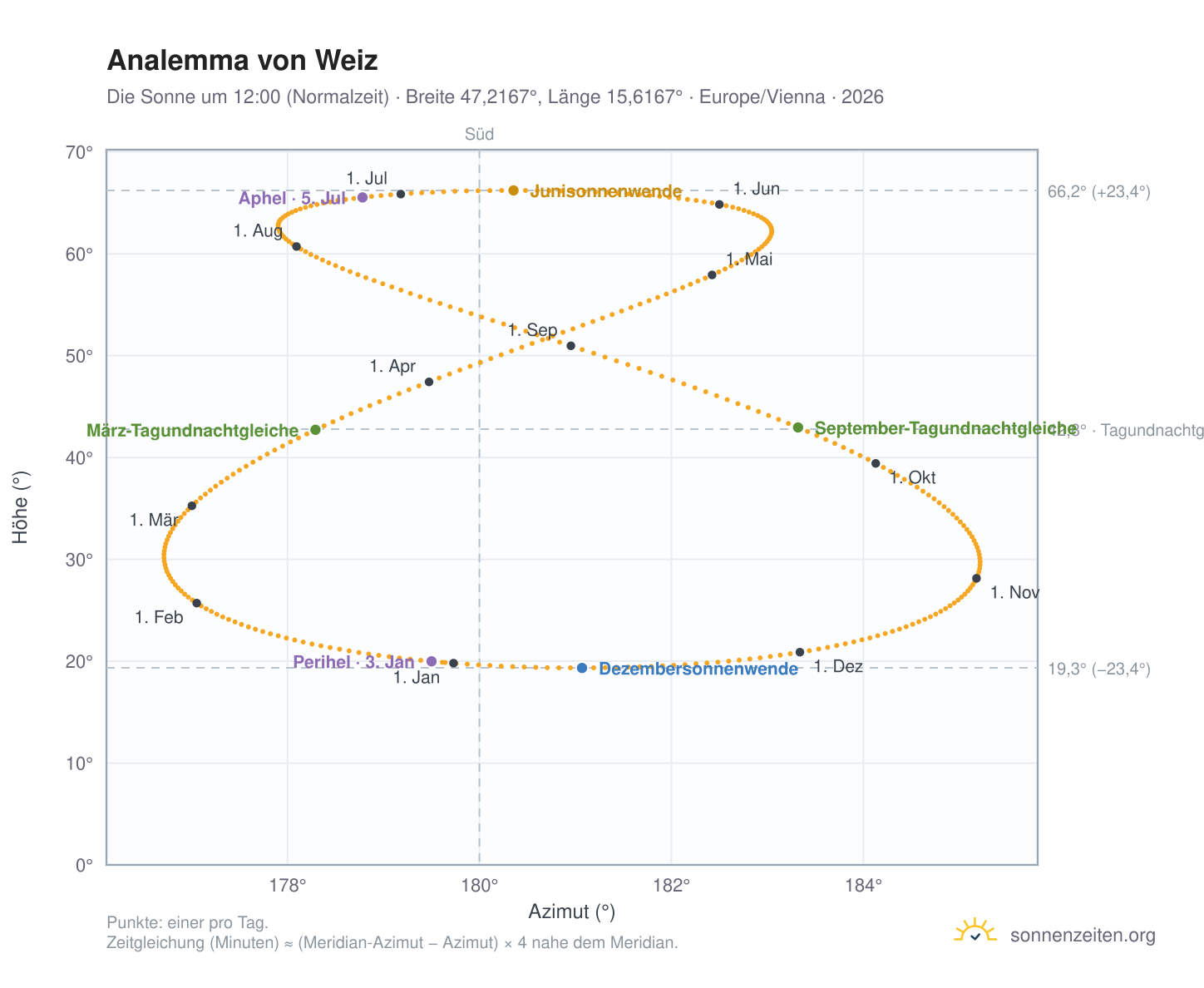 Analemma-Diagramm für Weiz: die Sonne um 12:00 (Normalzeit) im Jahresverlauf