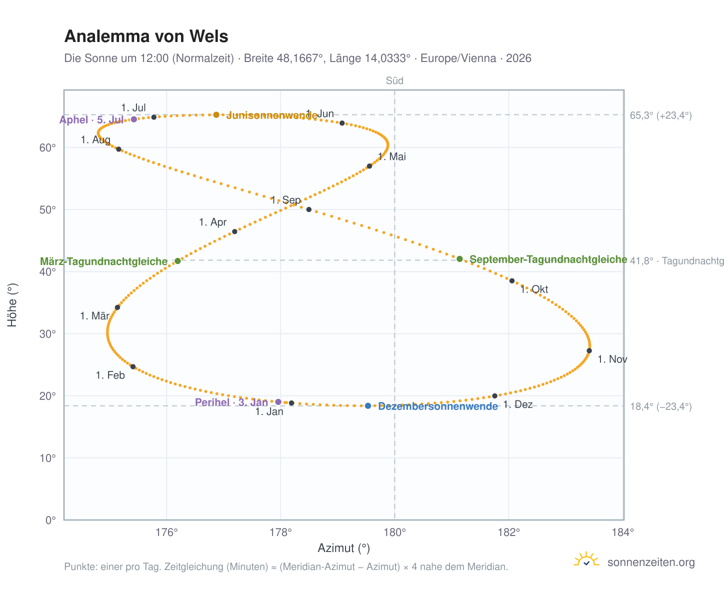 Analemma-Diagramm für Wels: die Sonne um 12:00 (Normalzeit) im Jahresverlauf