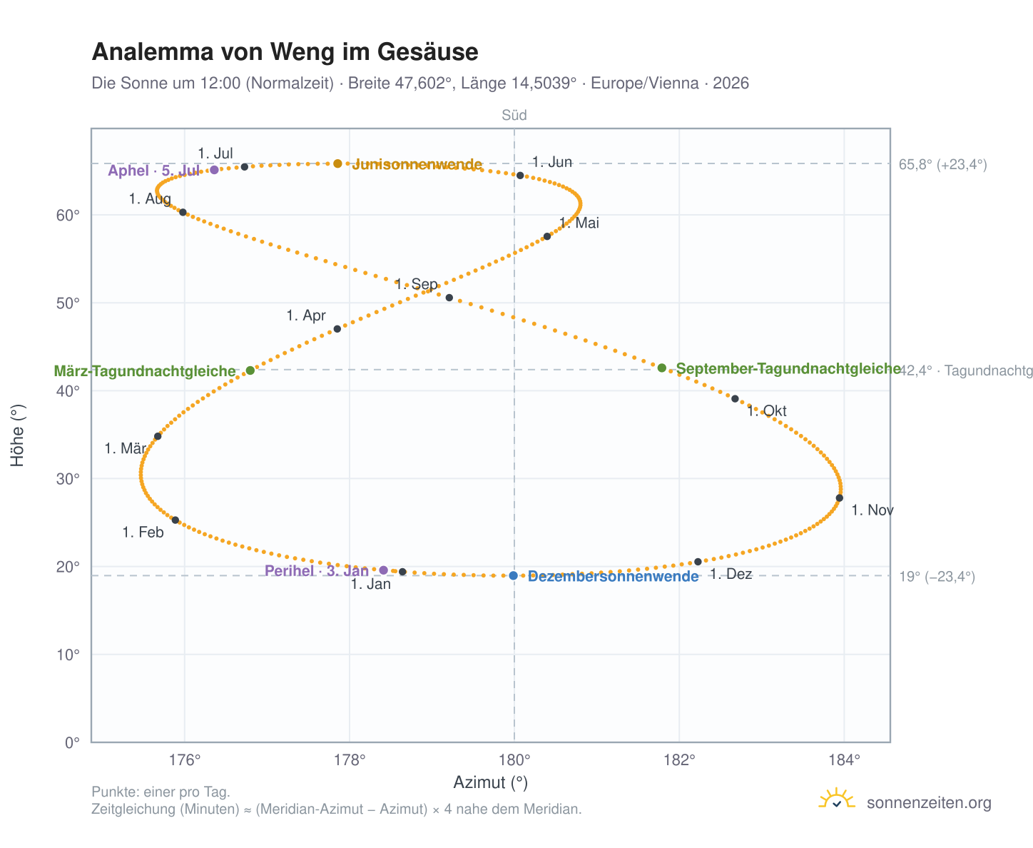 Analemma-Diagramm für Weng im Gesäuse: die Sonne um 12:00 (Normalzeit) im Jahresverlauf