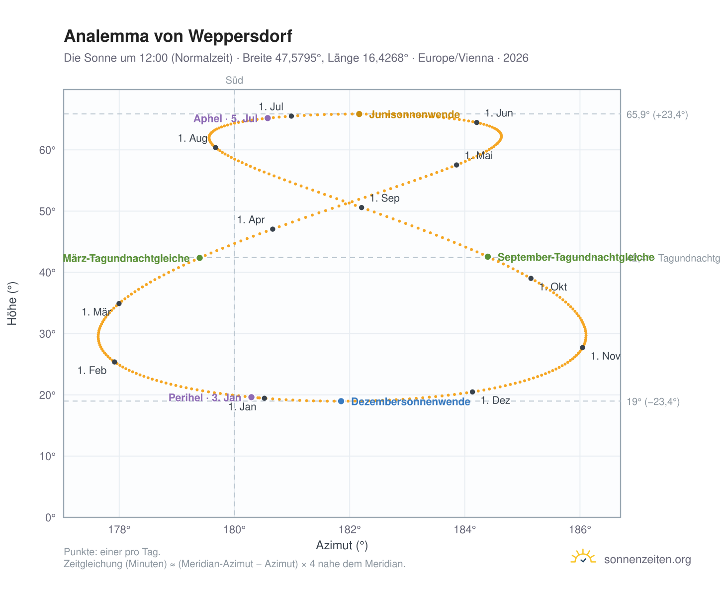 Analemma-Diagramm für Weppersdorf: die Sonne um 12:00 (Normalzeit) im Jahresverlauf