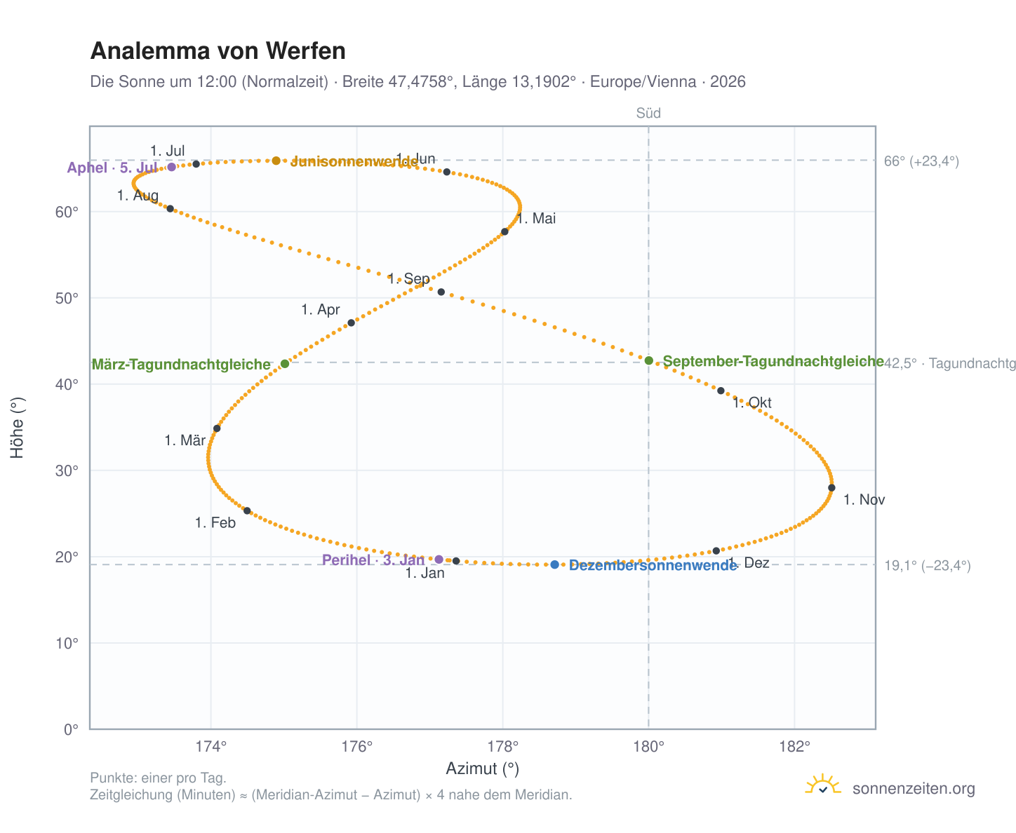 Analemma-Diagramm für Werfen: die Sonne um 12:00 (Normalzeit) im Jahresverlauf