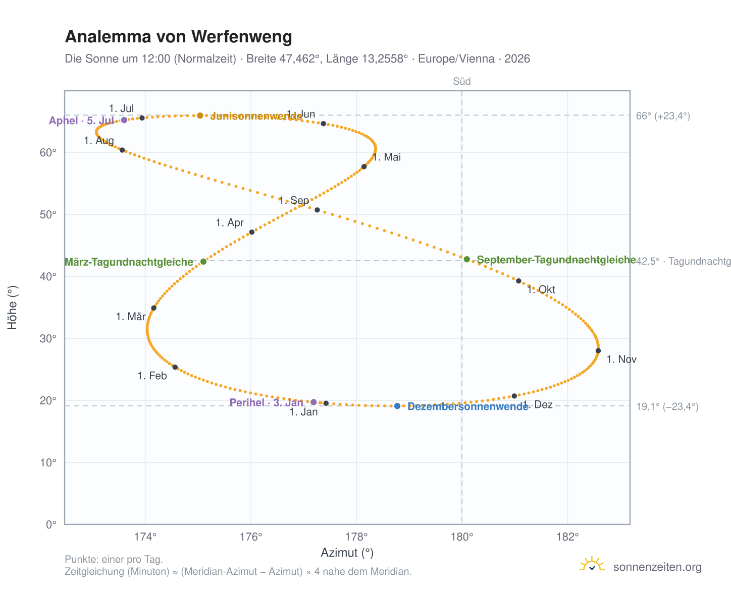 Analemma-Diagramm für Werfenweng: die Sonne um 12:00 (Normalzeit) im Jahresverlauf