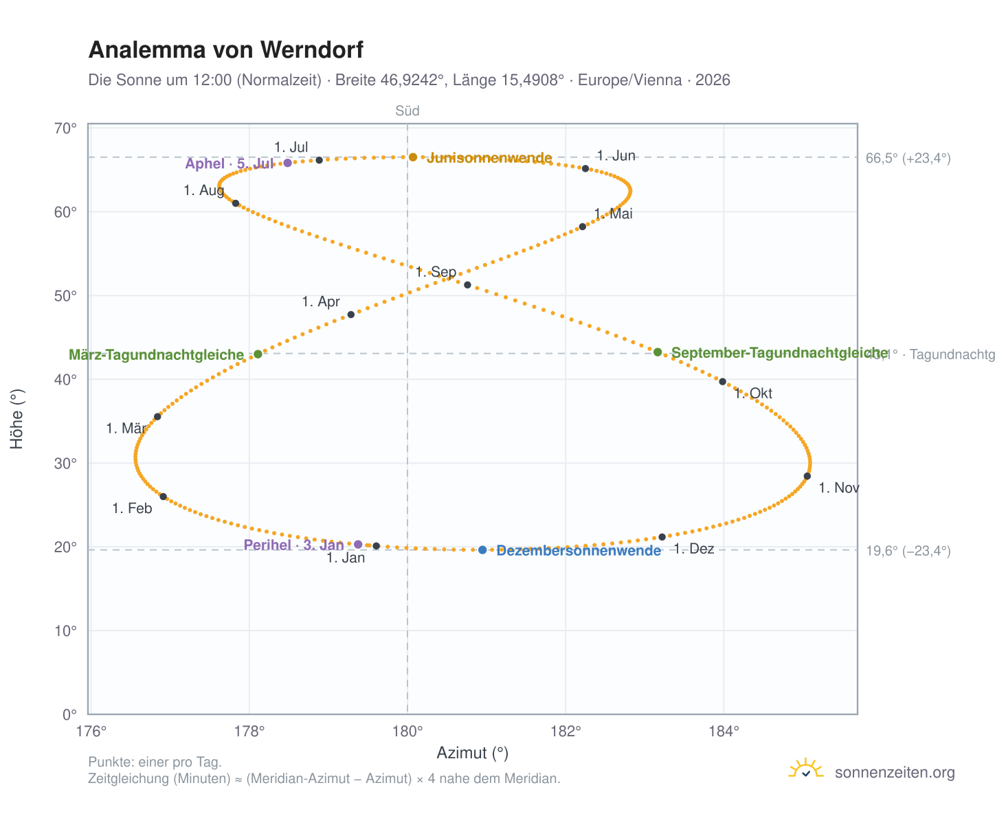 Analemma-Diagramm für Werndorf: die Sonne um 12:00 (Normalzeit) im Jahresverlauf