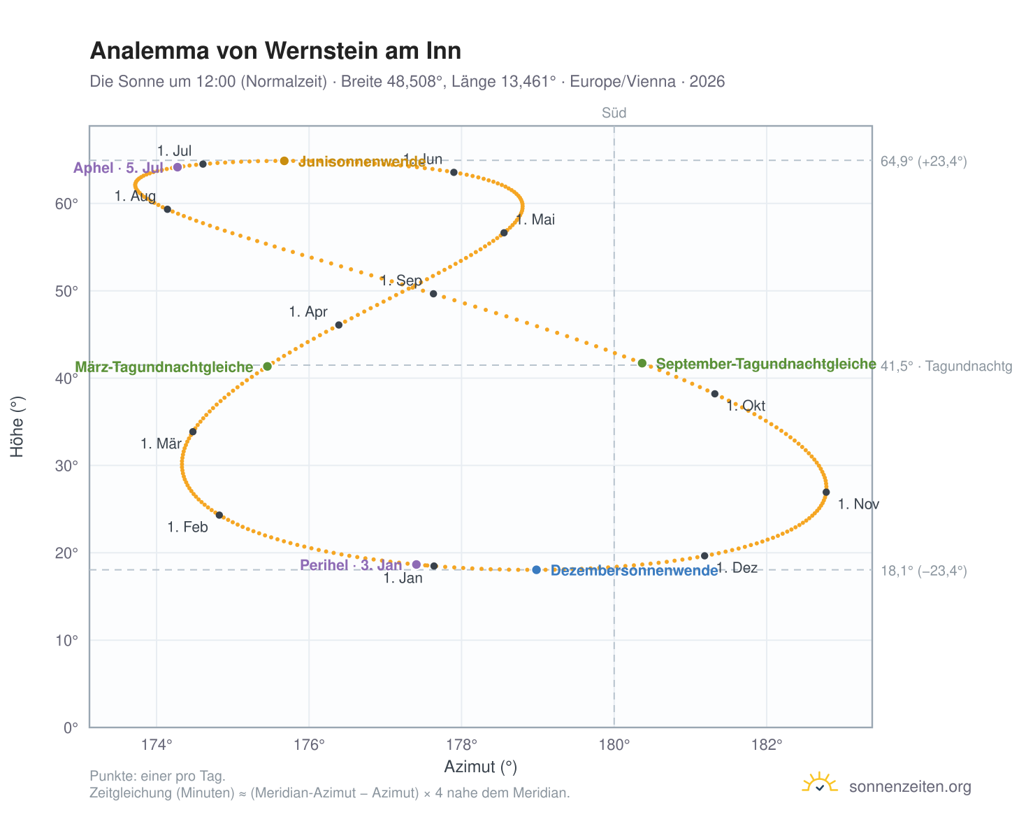 Analemma-Diagramm für Wernstein am Inn: die Sonne um 12:00 (Normalzeit) im Jahresverlauf