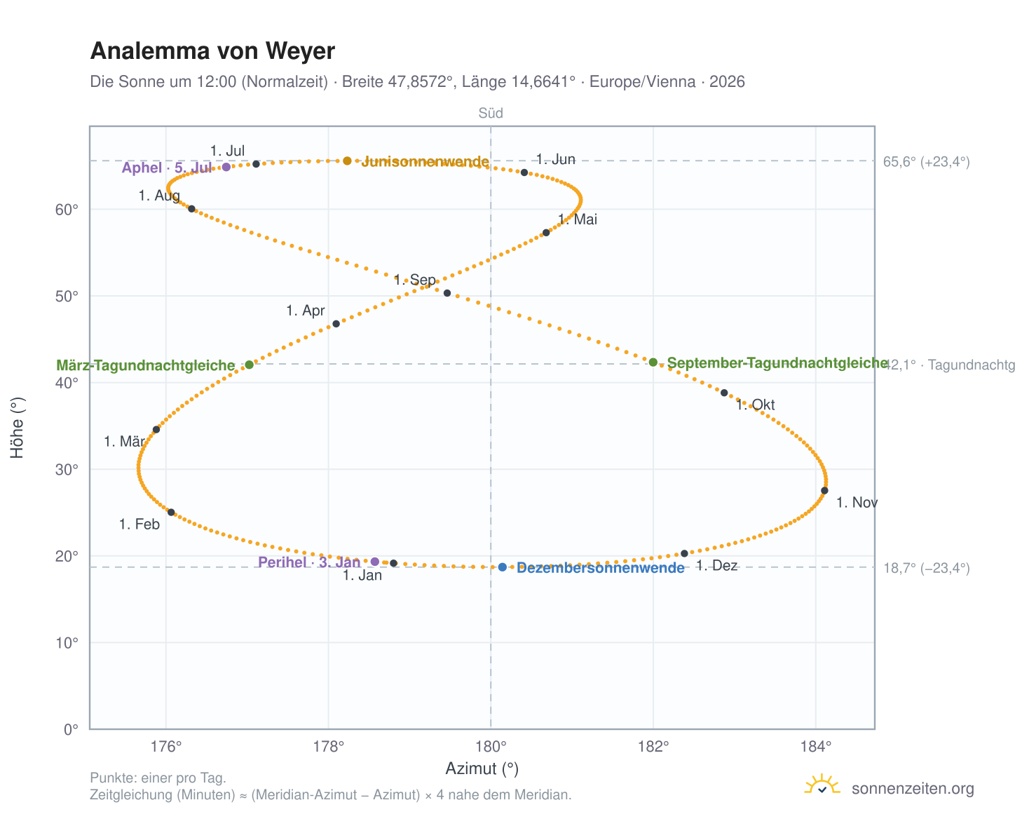 Analemma-Diagramm für Weyer: die Sonne um 12:00 (Normalzeit) im Jahresverlauf