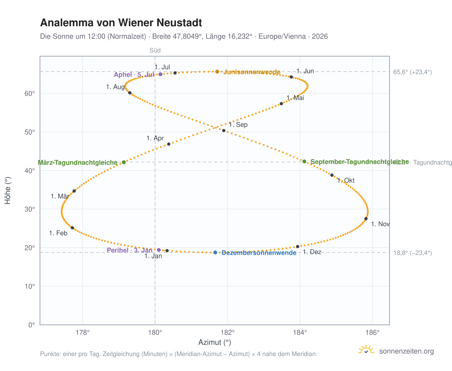 Analemma-Diagramm für Wiener Neustadt: die Sonne um 12:00 (Normalzeit) im Jahresverlauf