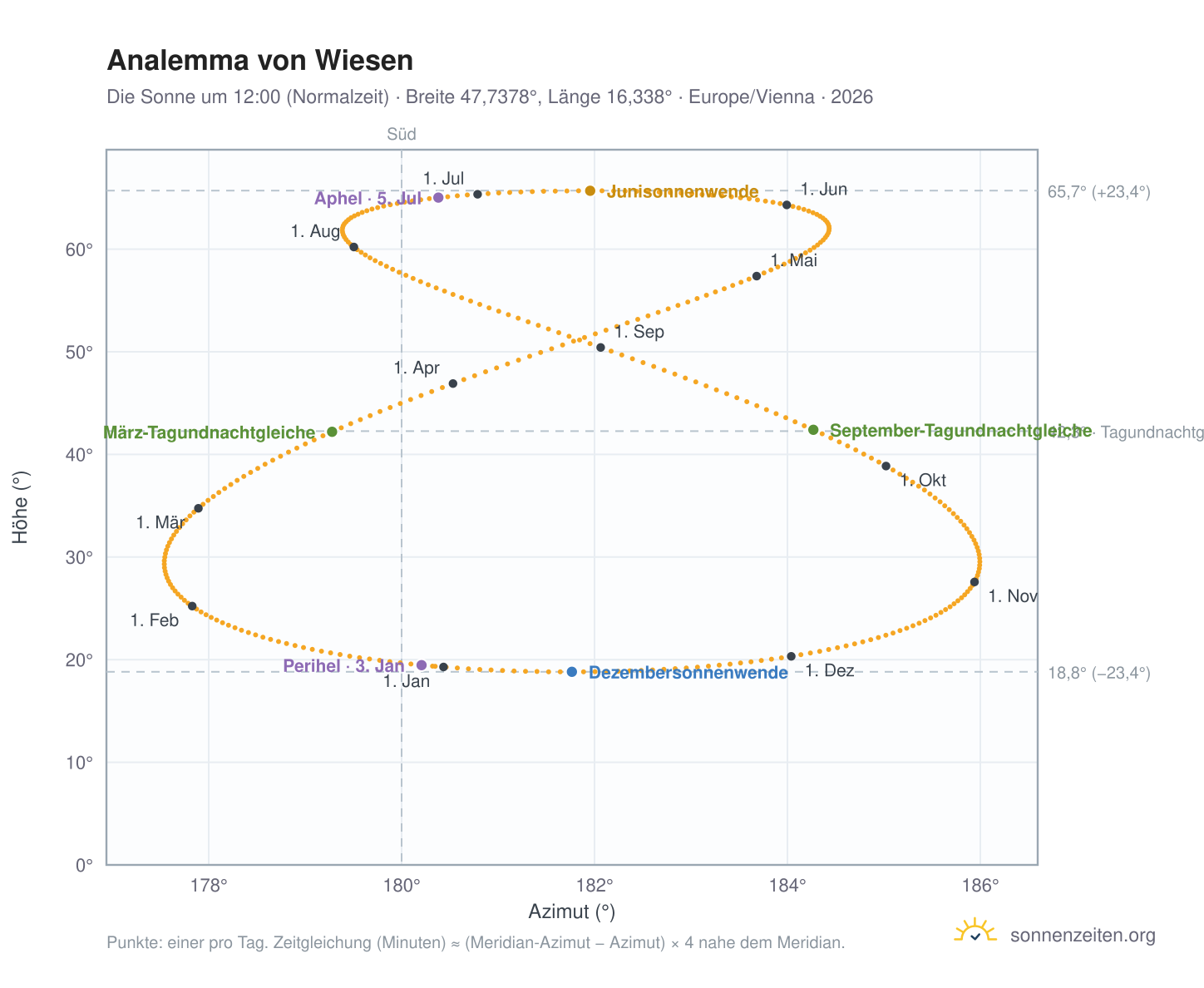 Analemma-Diagramm für Wiesen: die Sonne um 12:00 (Normalzeit) im Jahresverlauf