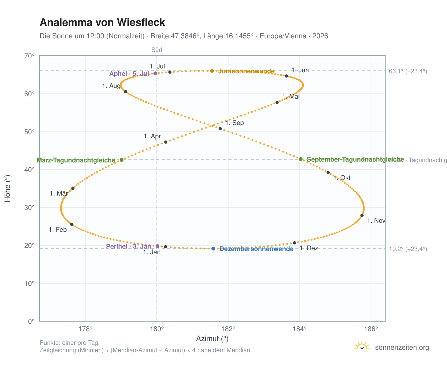 Analemma-Diagramm für Wiesfleck: die Sonne um 12:00 (Normalzeit) im Jahresverlauf