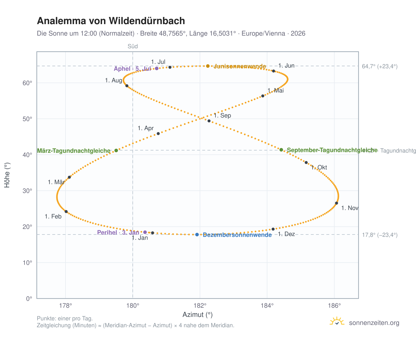 Analemma-Diagramm für Wildendürnbach: die Sonne um 12:00 (Normalzeit) im Jahresverlauf
