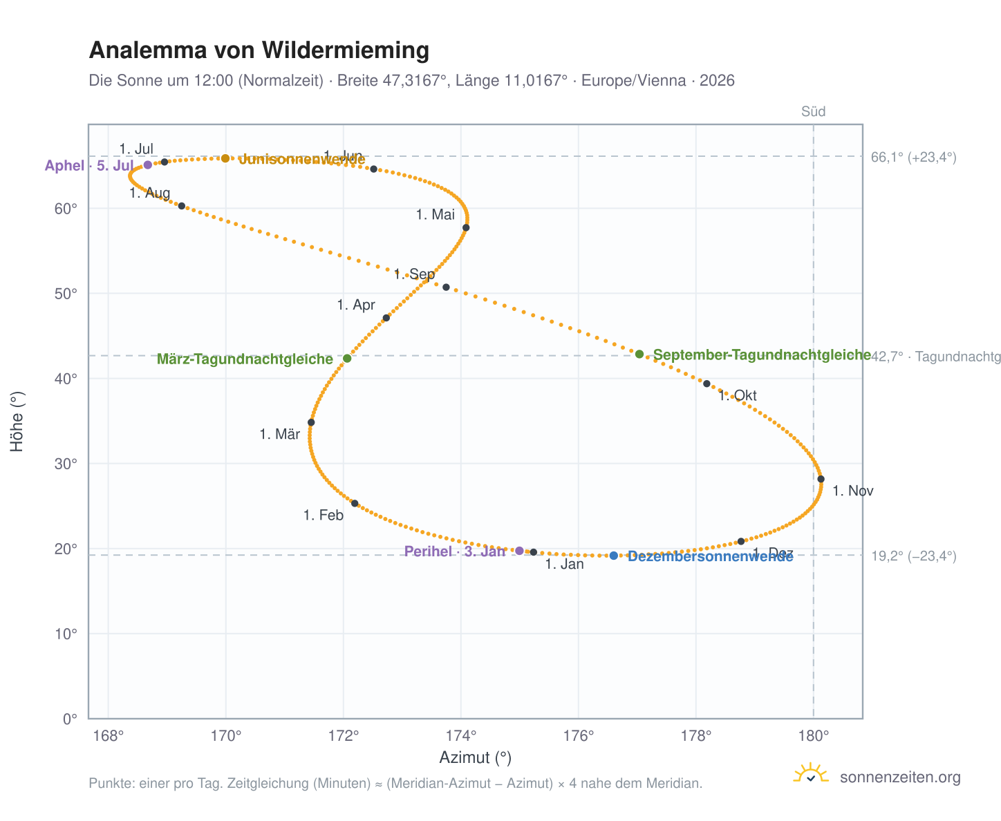 Analemma-Diagramm für Wildermieming: die Sonne um 12:00 (Normalzeit) im Jahresverlauf