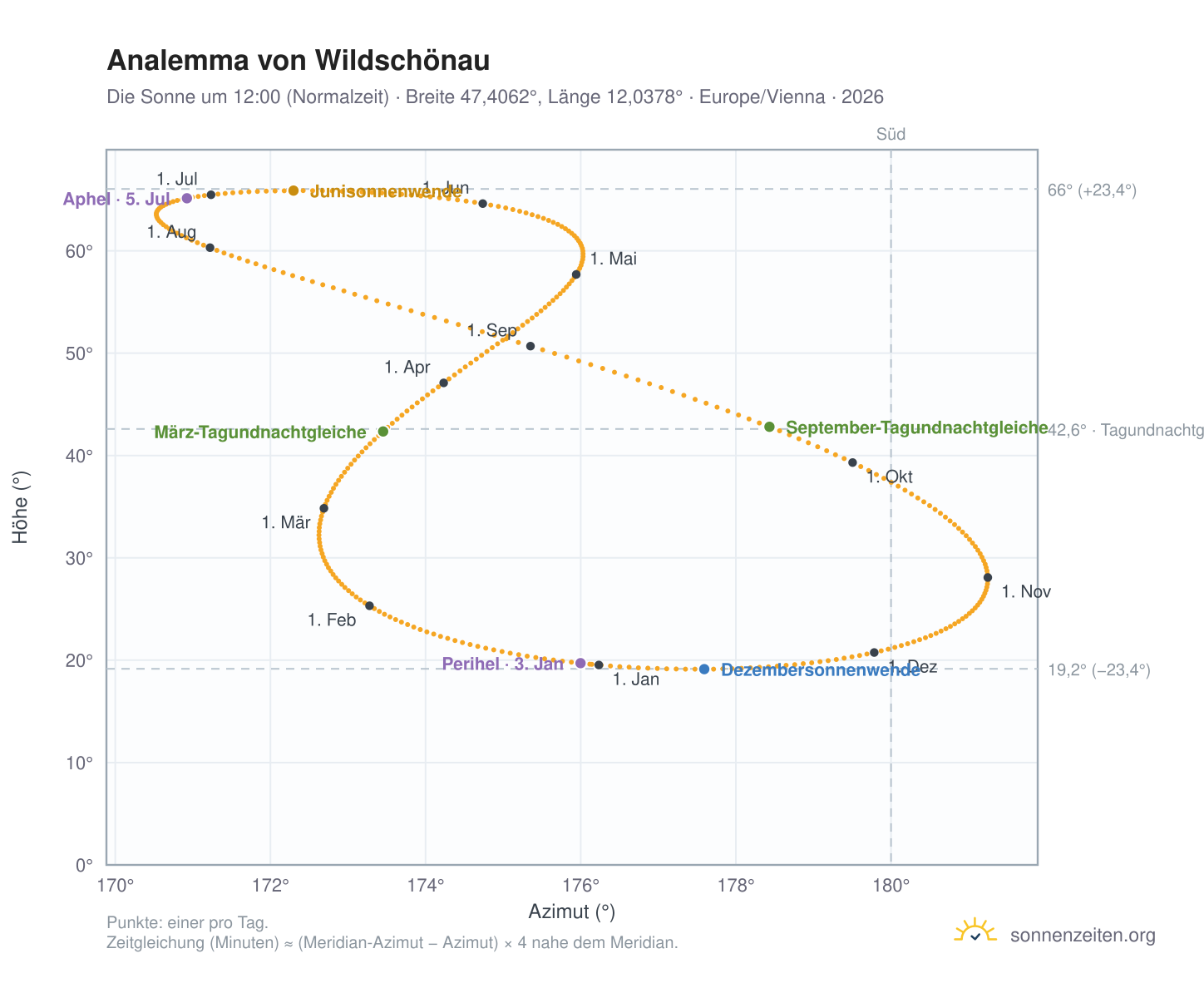 Analemma-Diagramm für Wildschönau: die Sonne um 12:00 (Normalzeit) im Jahresverlauf