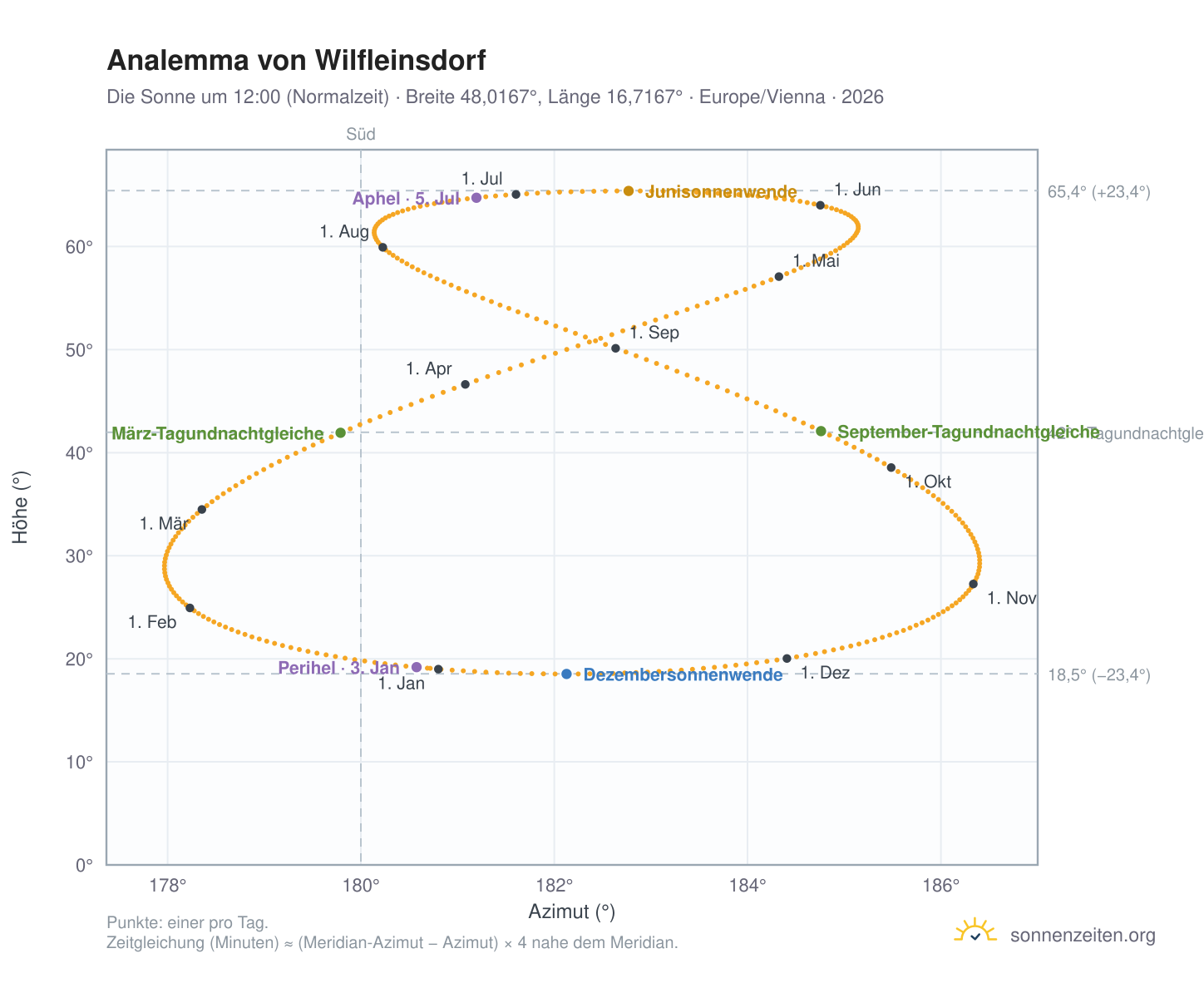 Analemma-Diagramm für Wilfleinsdorf: die Sonne um 12:00 (Normalzeit) im Jahresverlauf